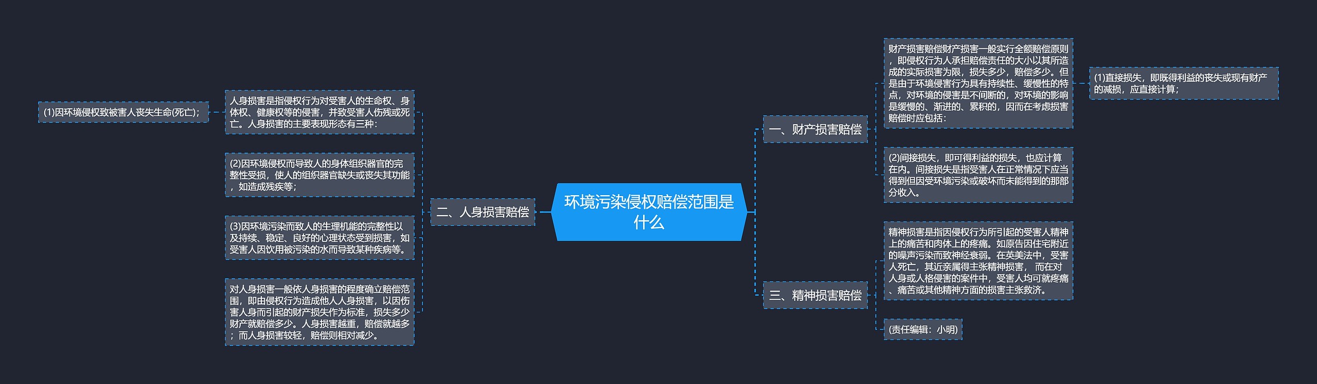 环境污染侵权赔偿范围是什么