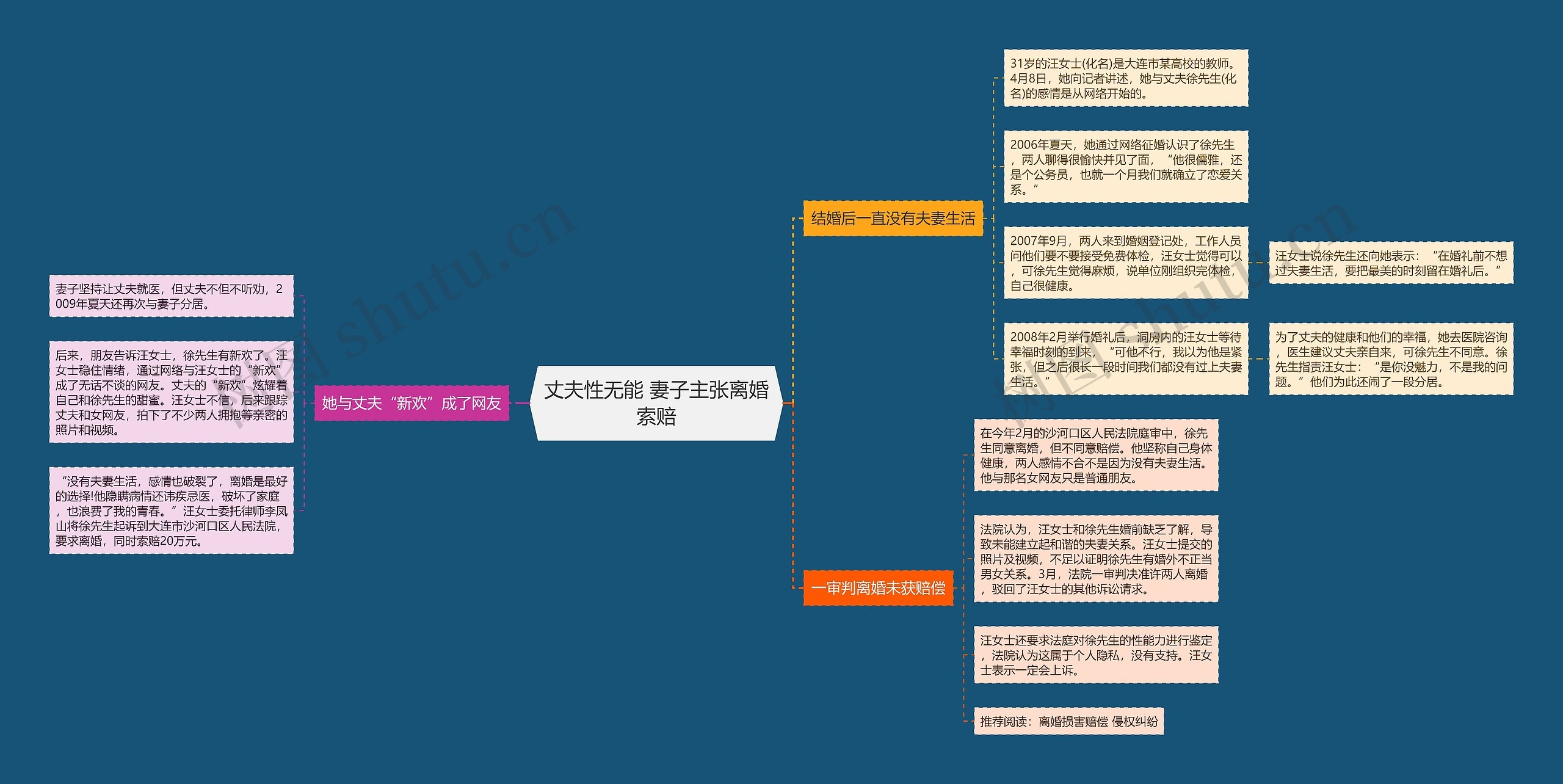 丈夫性无能 妻子主张离婚索赔思维导图