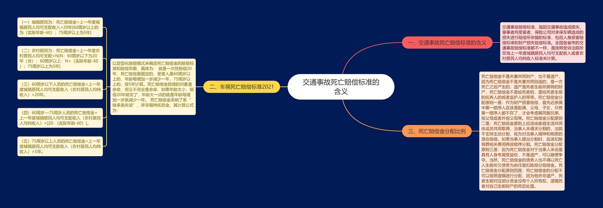 交通事故死亡赔偿标准的含义 交通事故死亡赔偿标准的含义