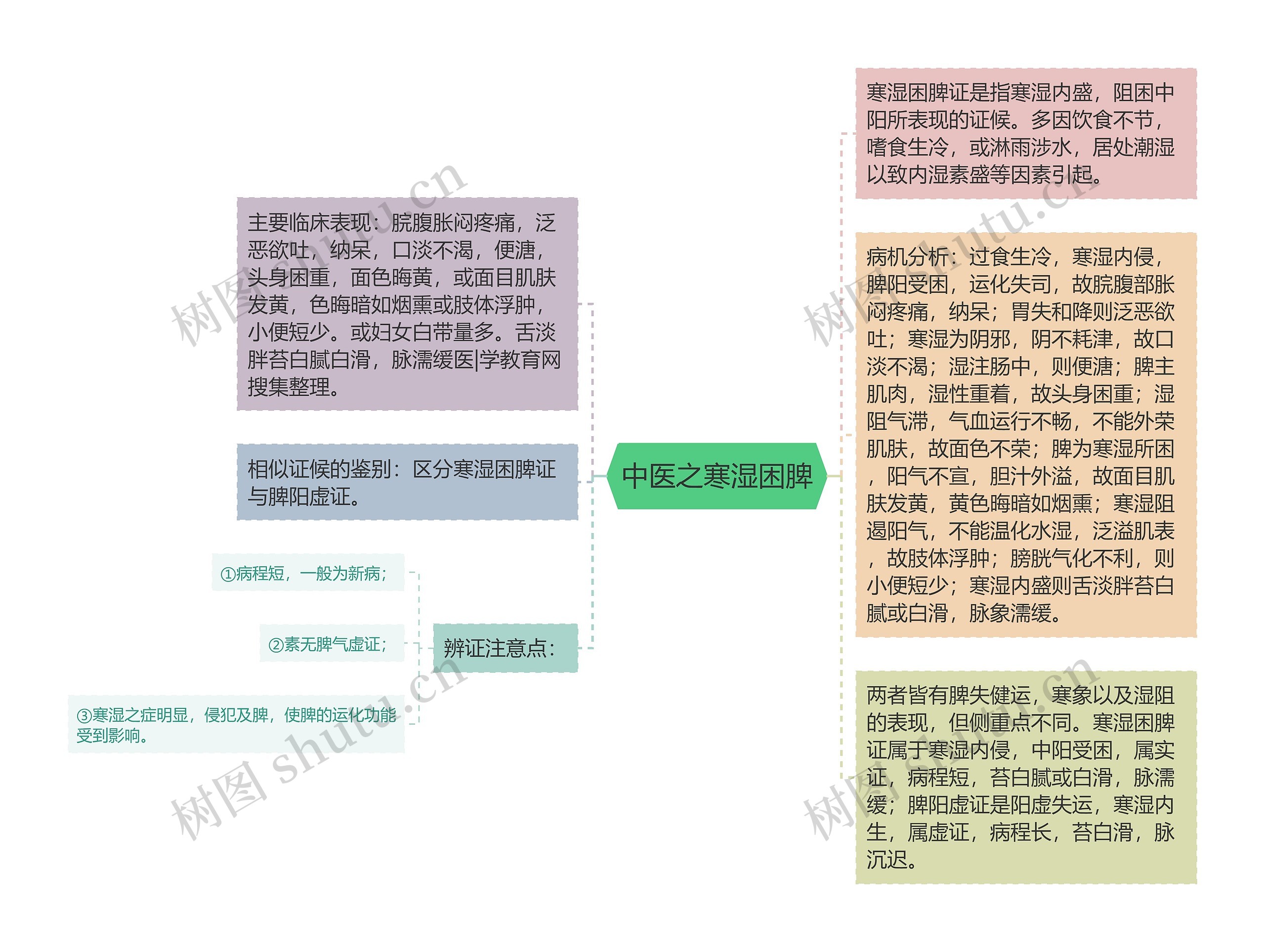 中医之寒湿困脾思维导图