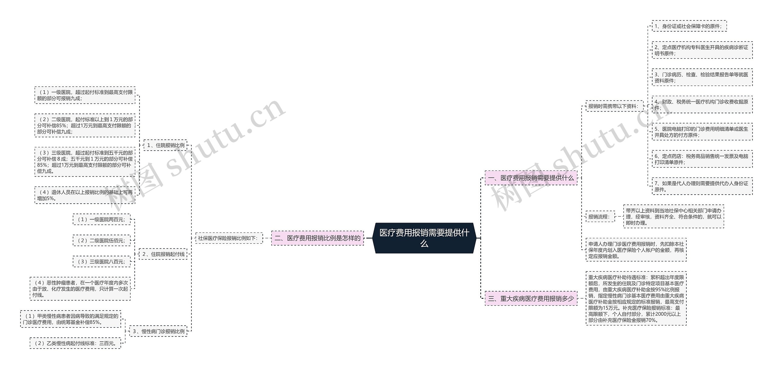 医疗费用报销需要提供什么