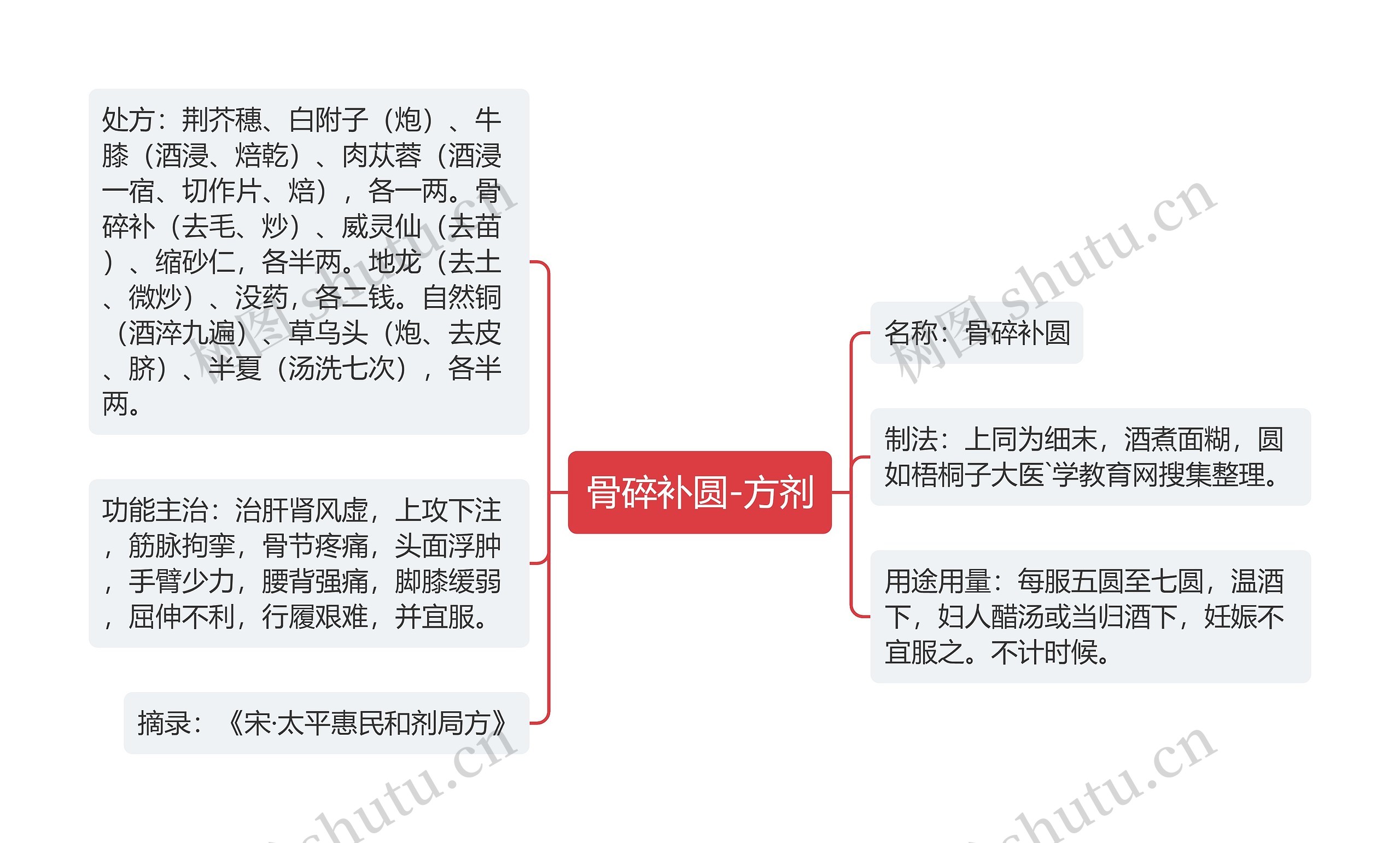 骨碎补圆-方剂思维导图