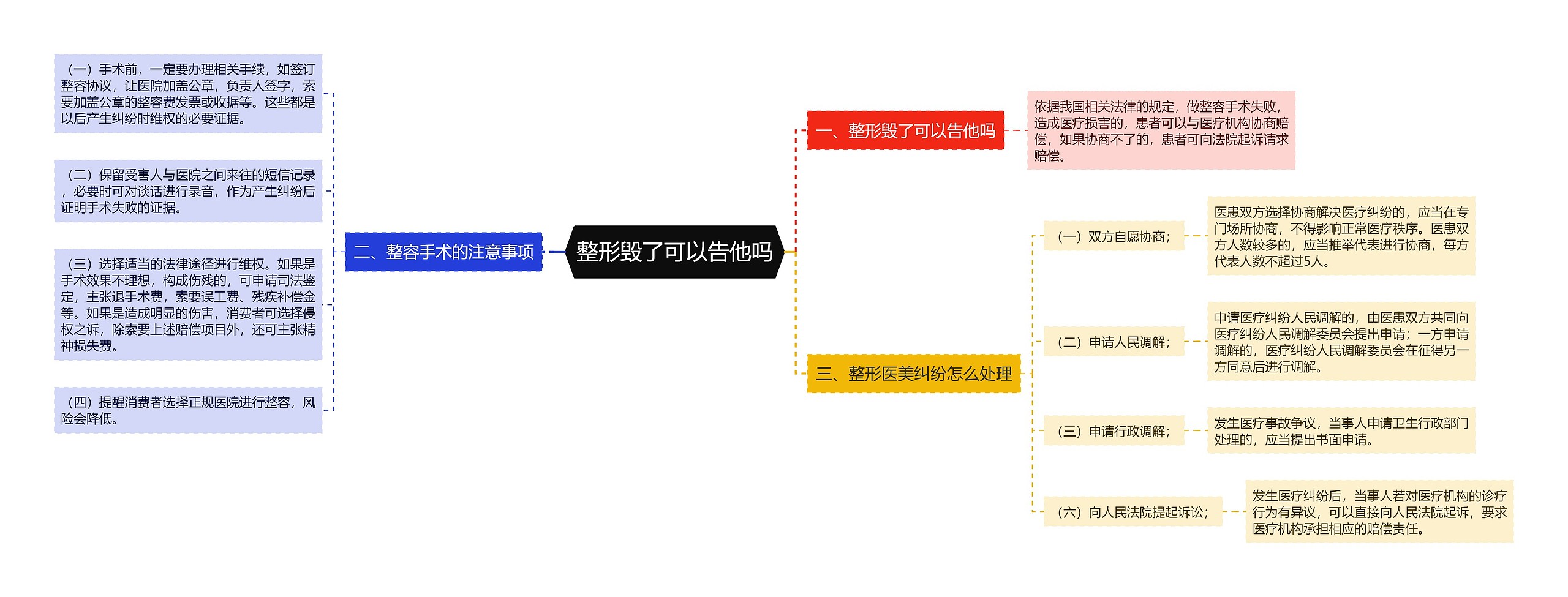 整形毁了可以告他吗