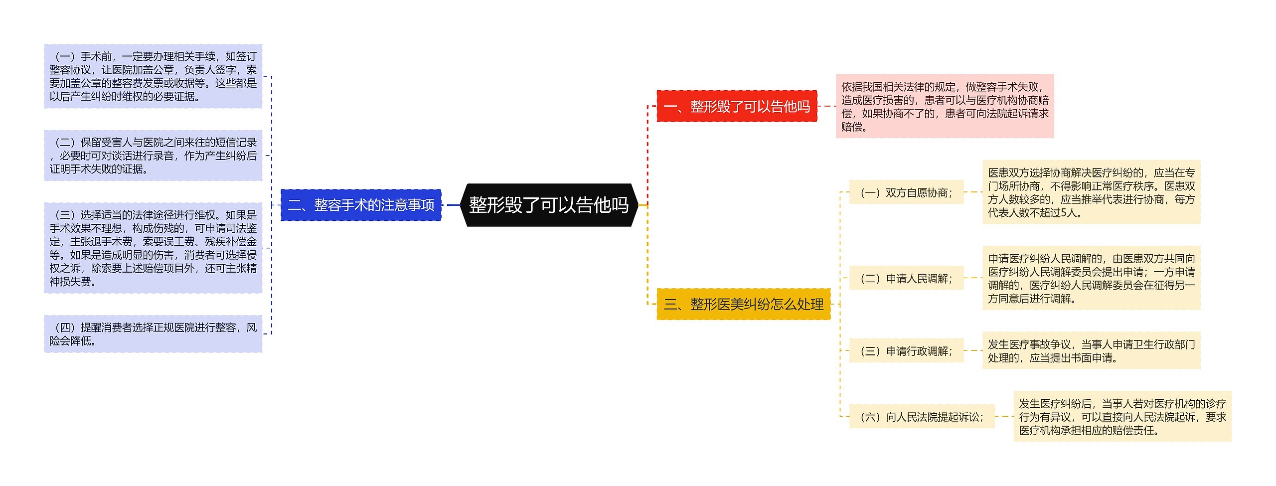 整形毁了可以告他吗思维导图