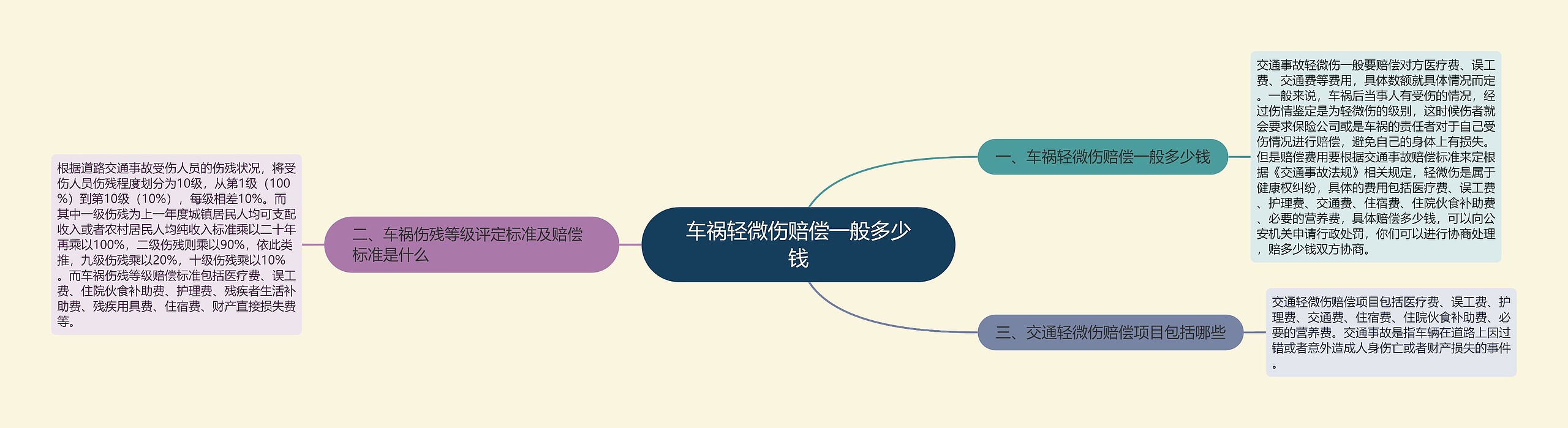 车祸轻微伤赔偿一般多少钱思维导图