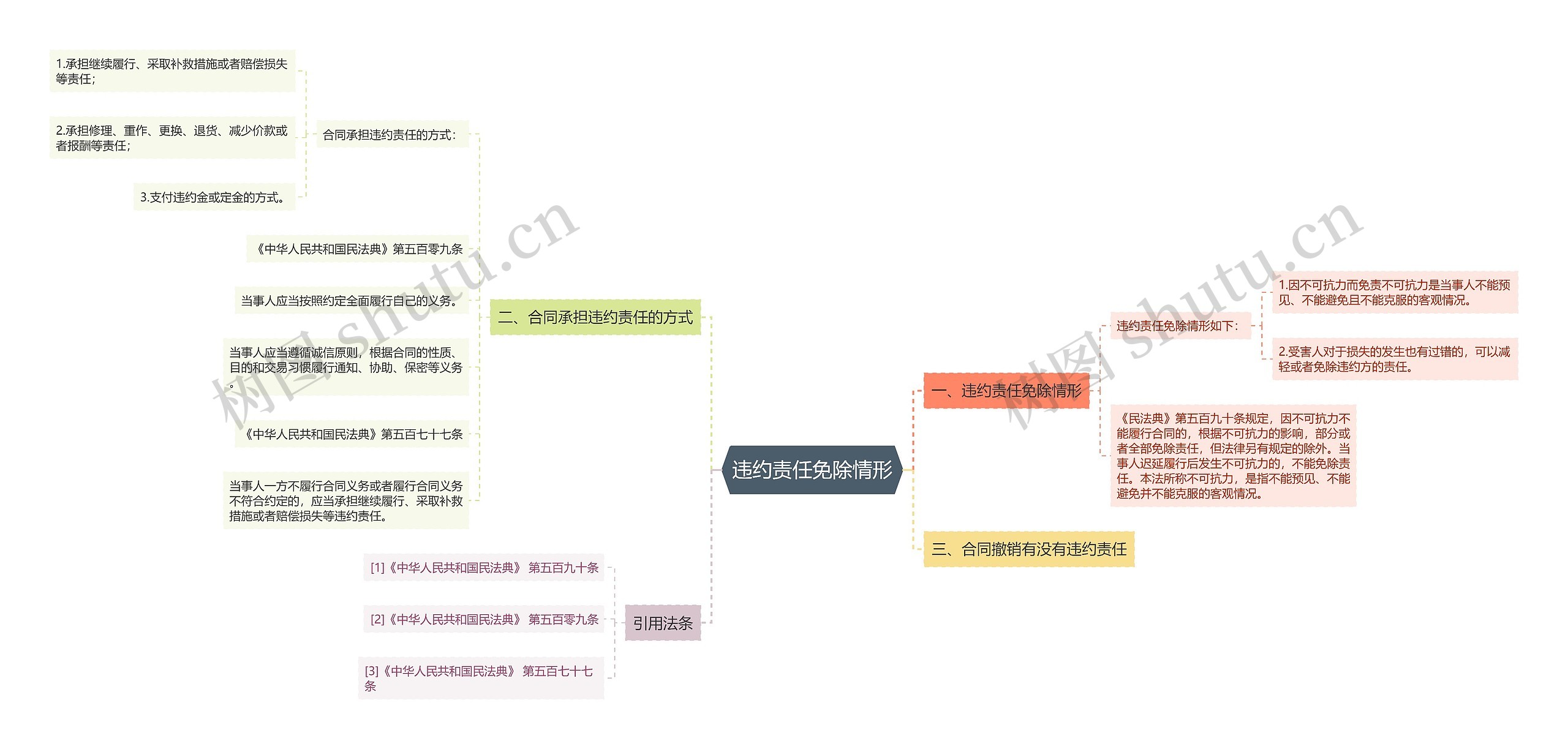 违约责任免除情形思维导图