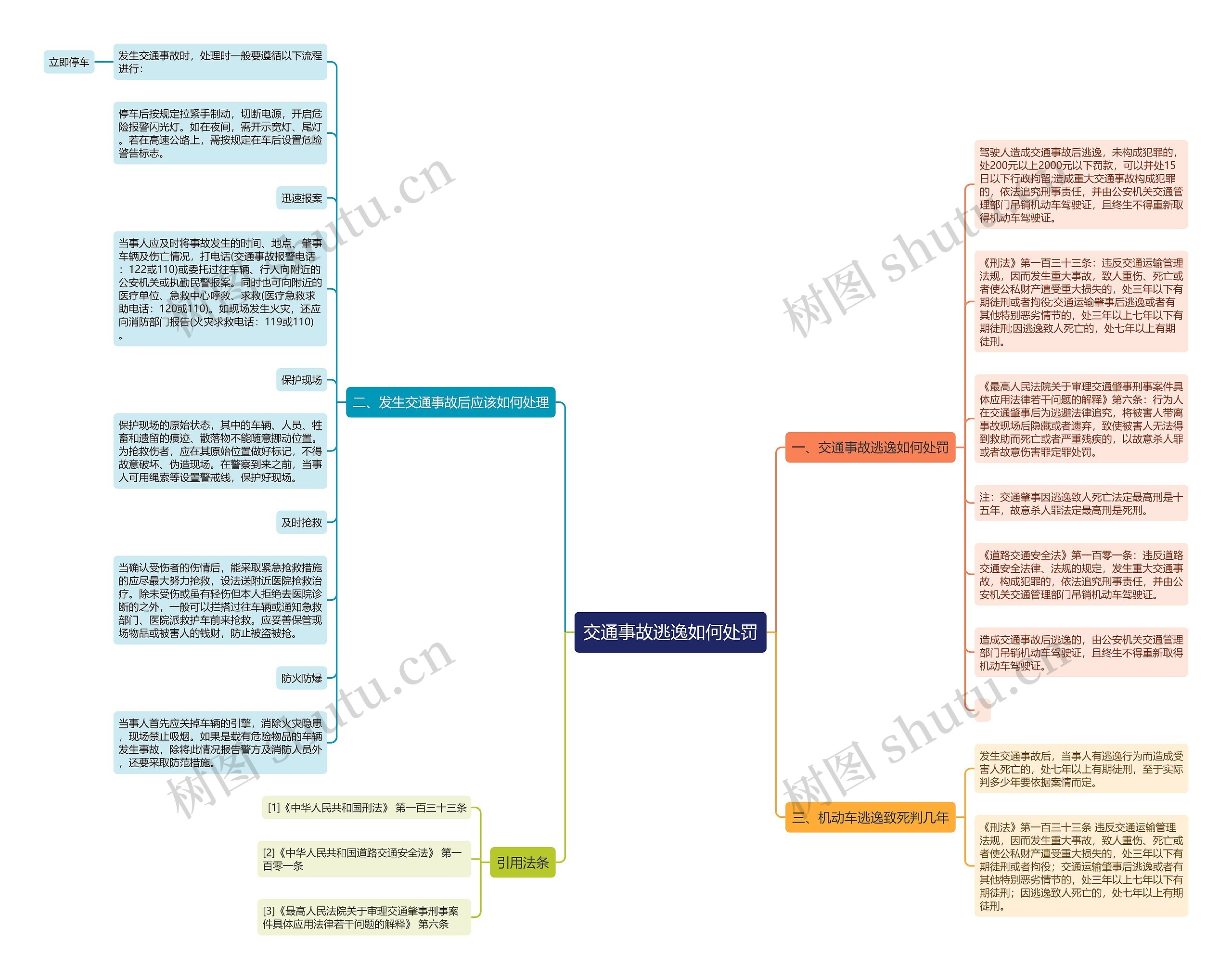 交通事故逃逸如何处罚思维导图