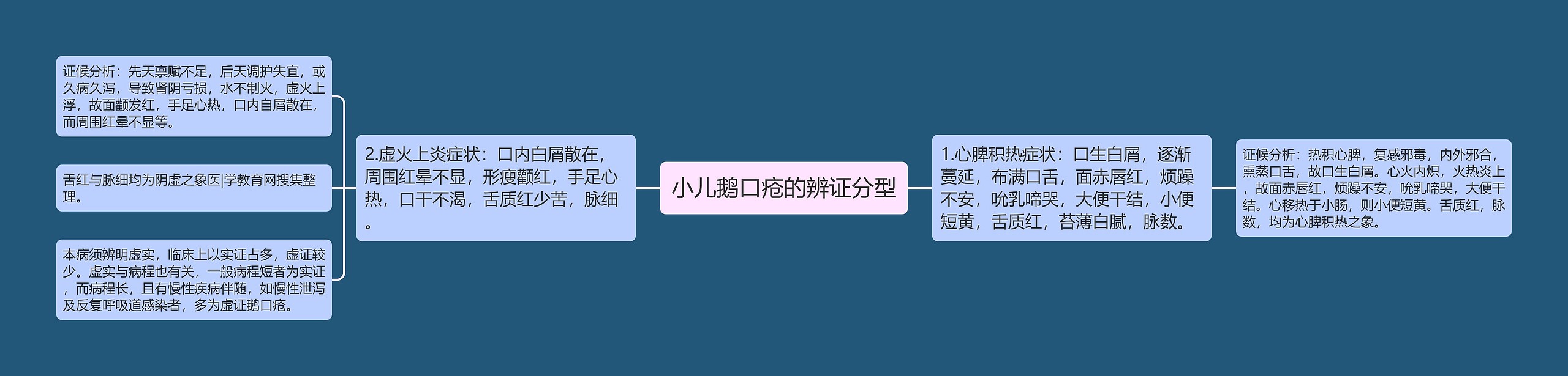 小儿鹅口疮的辨证分型 小儿鹅口疮的辨证分型