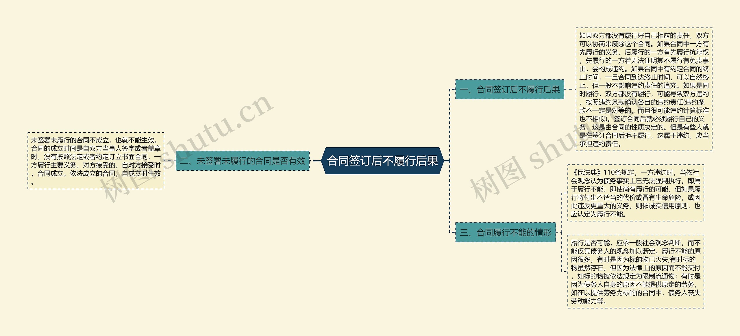 合同签订后不履行后果思维导图