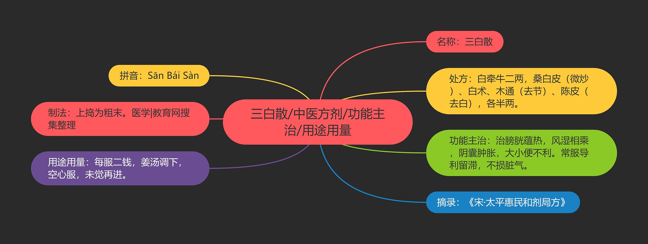 三白散/中医方剂/功能主治/用途用量思维导图