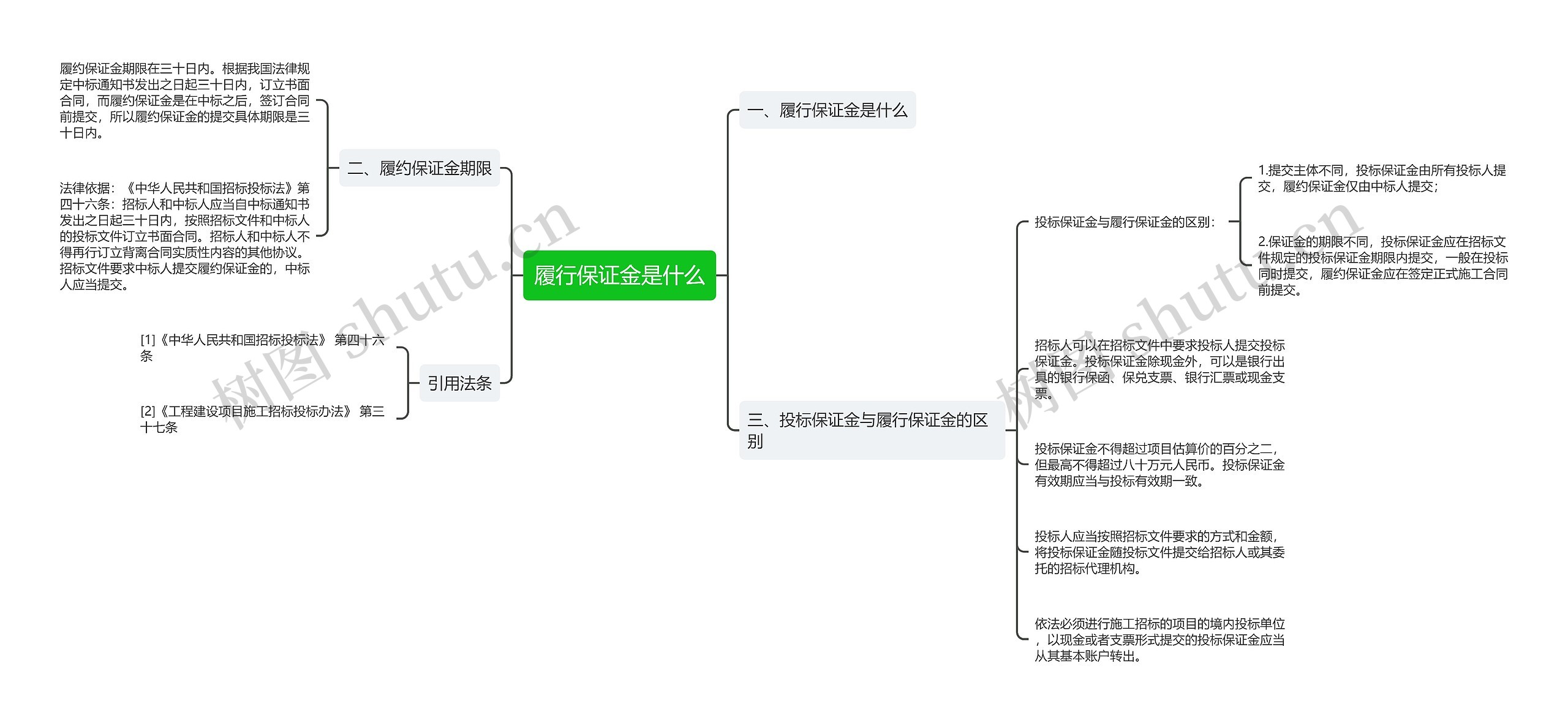 履行保证金是什么