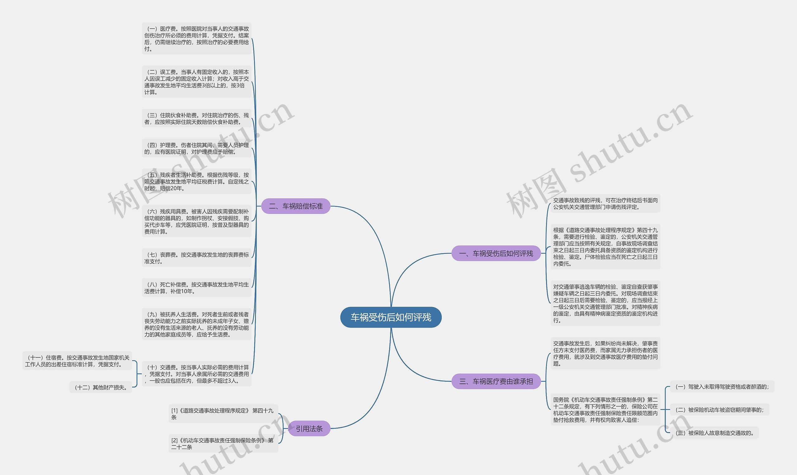 车祸受伤后如何评残思维导图