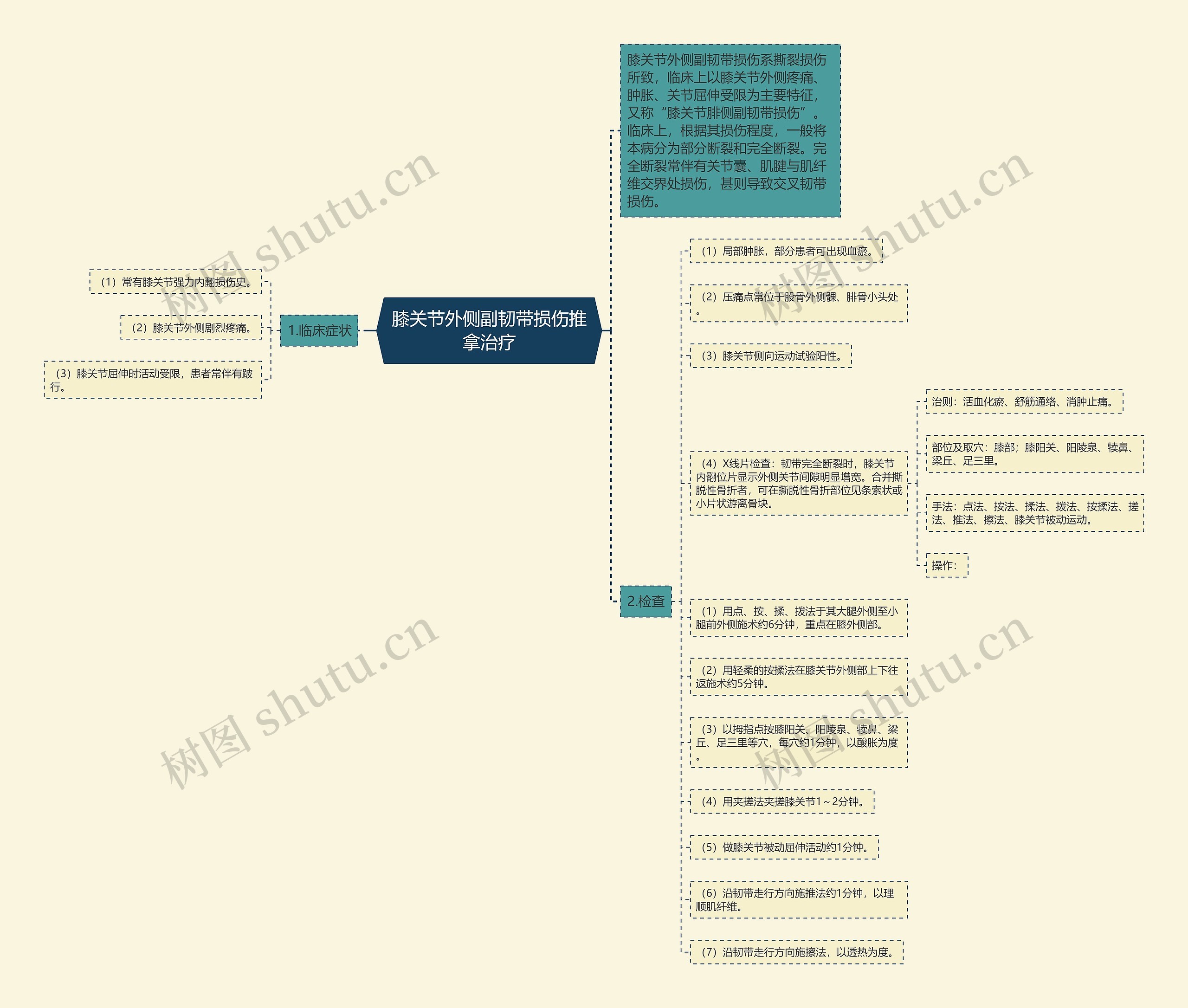 膝关节外侧副韧带损伤推拿治疗思维导图