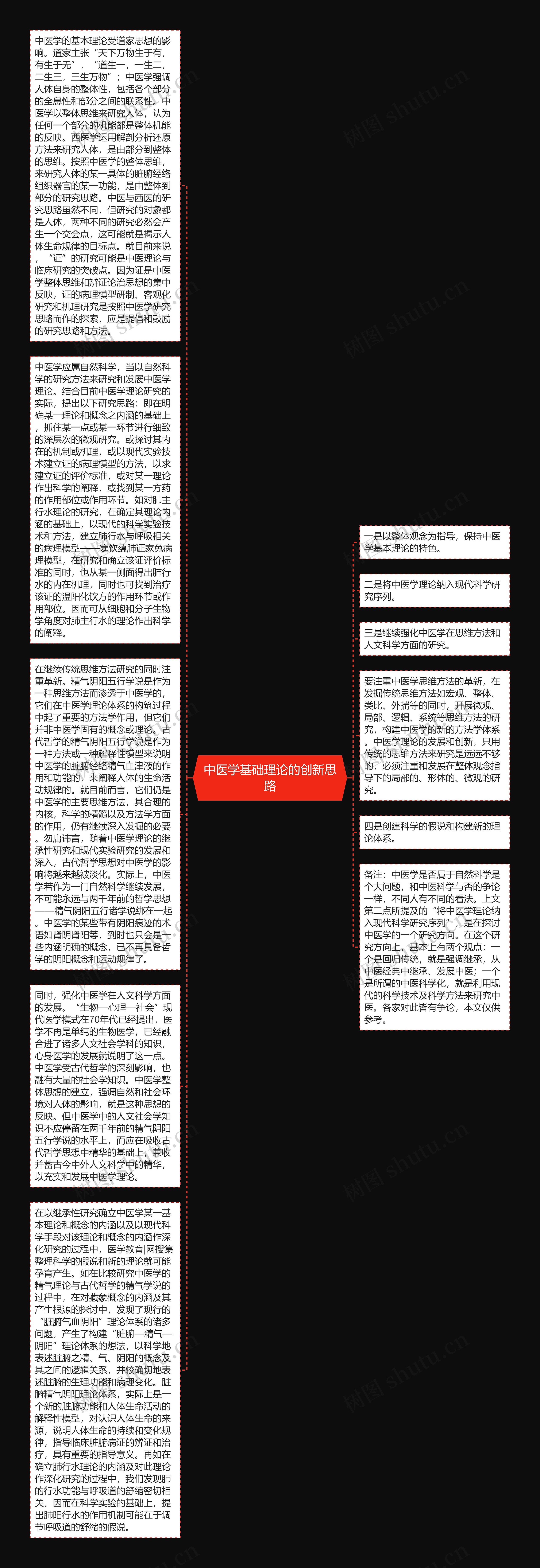 中医学基础理论的创新思路思维导图