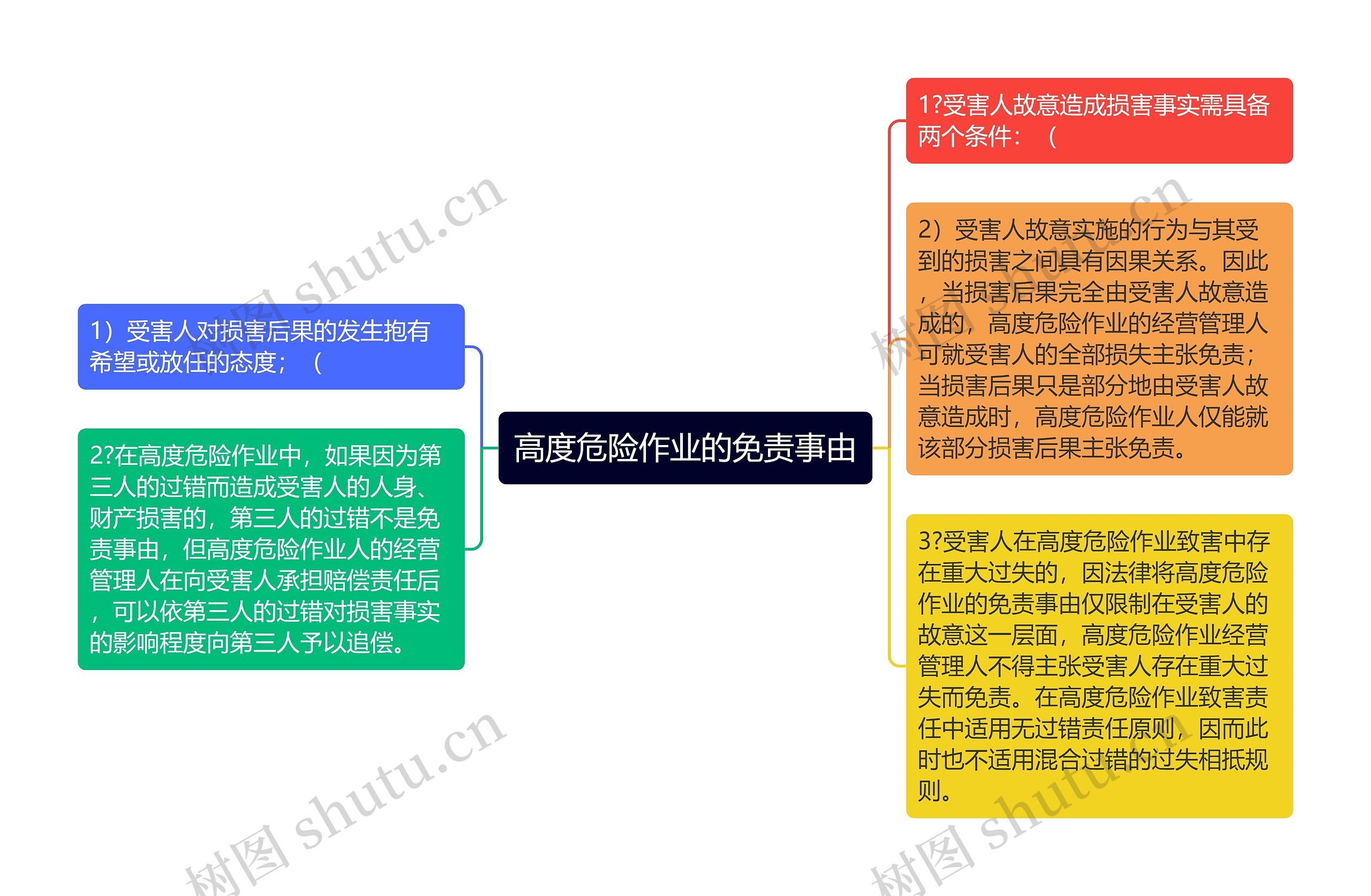 高度危险作业的免责事由思维导图