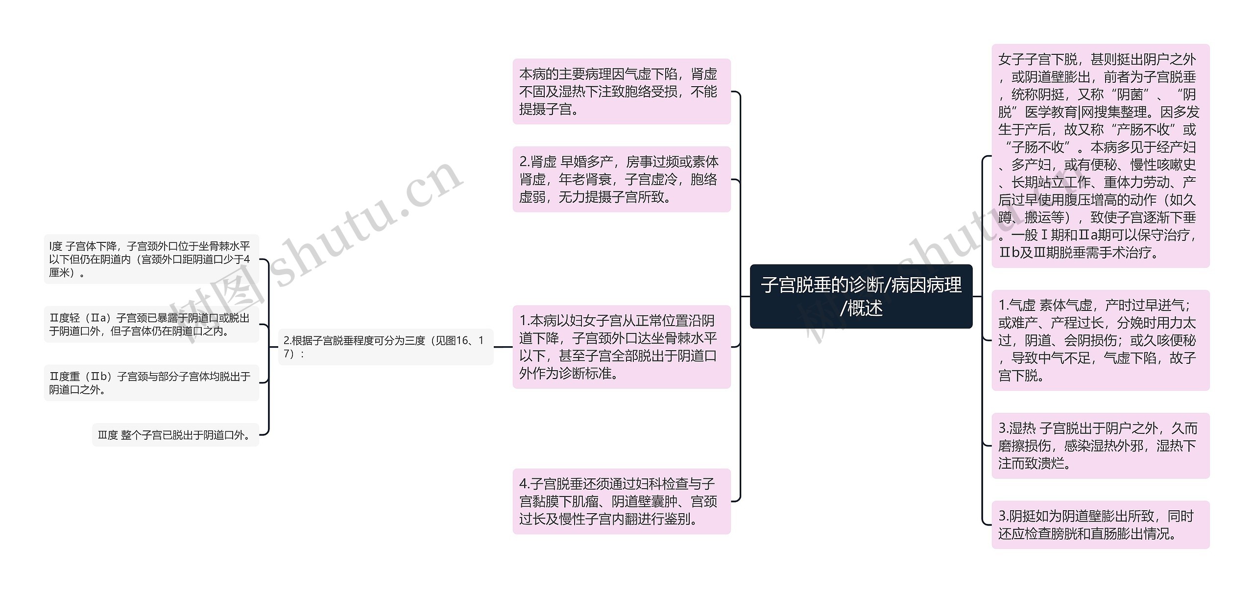 子宫脱垂的诊断/病因病理/概述思维导图