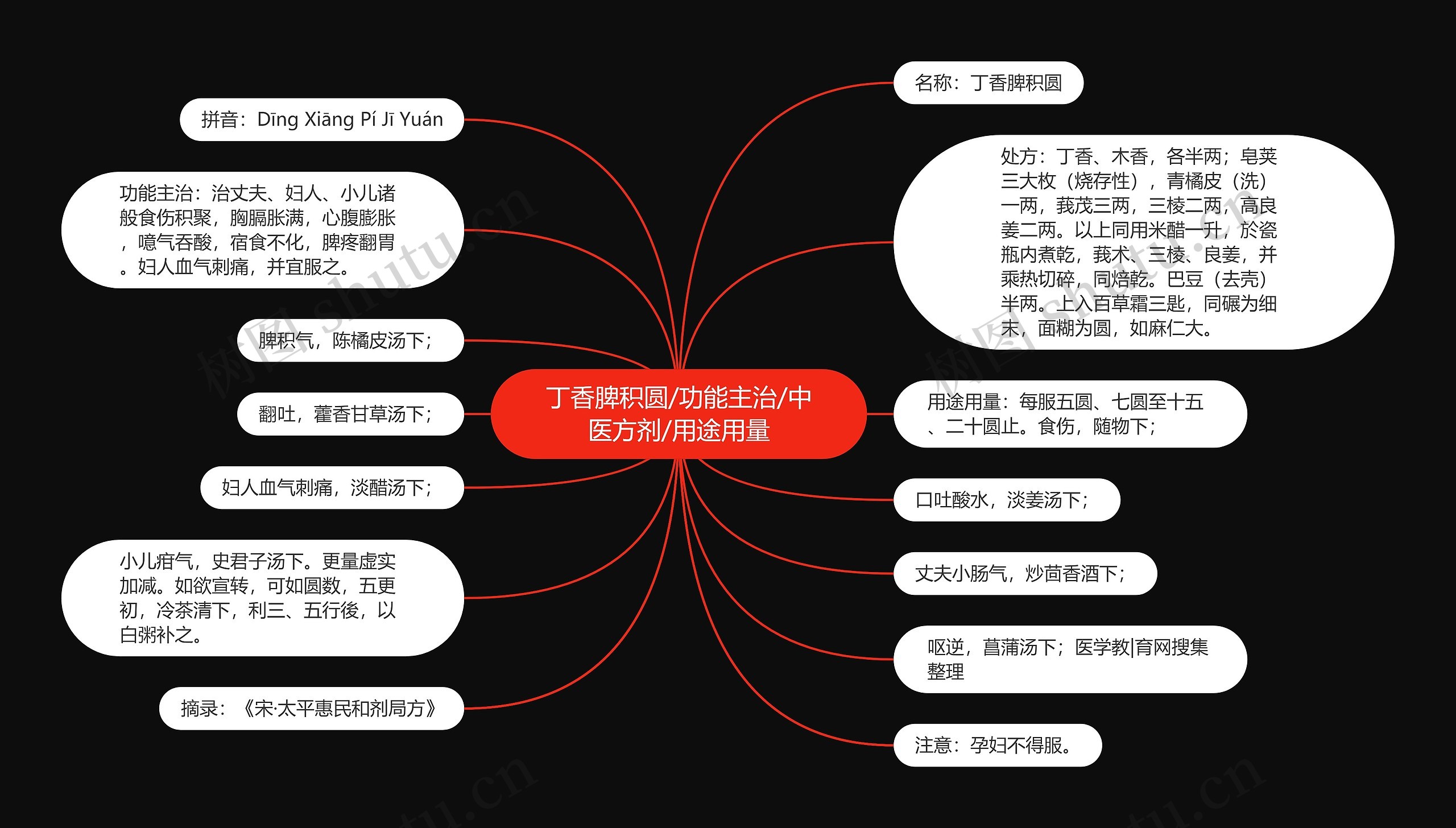 丁香脾积圆/功能主治/中医方剂/用途用量思维导图