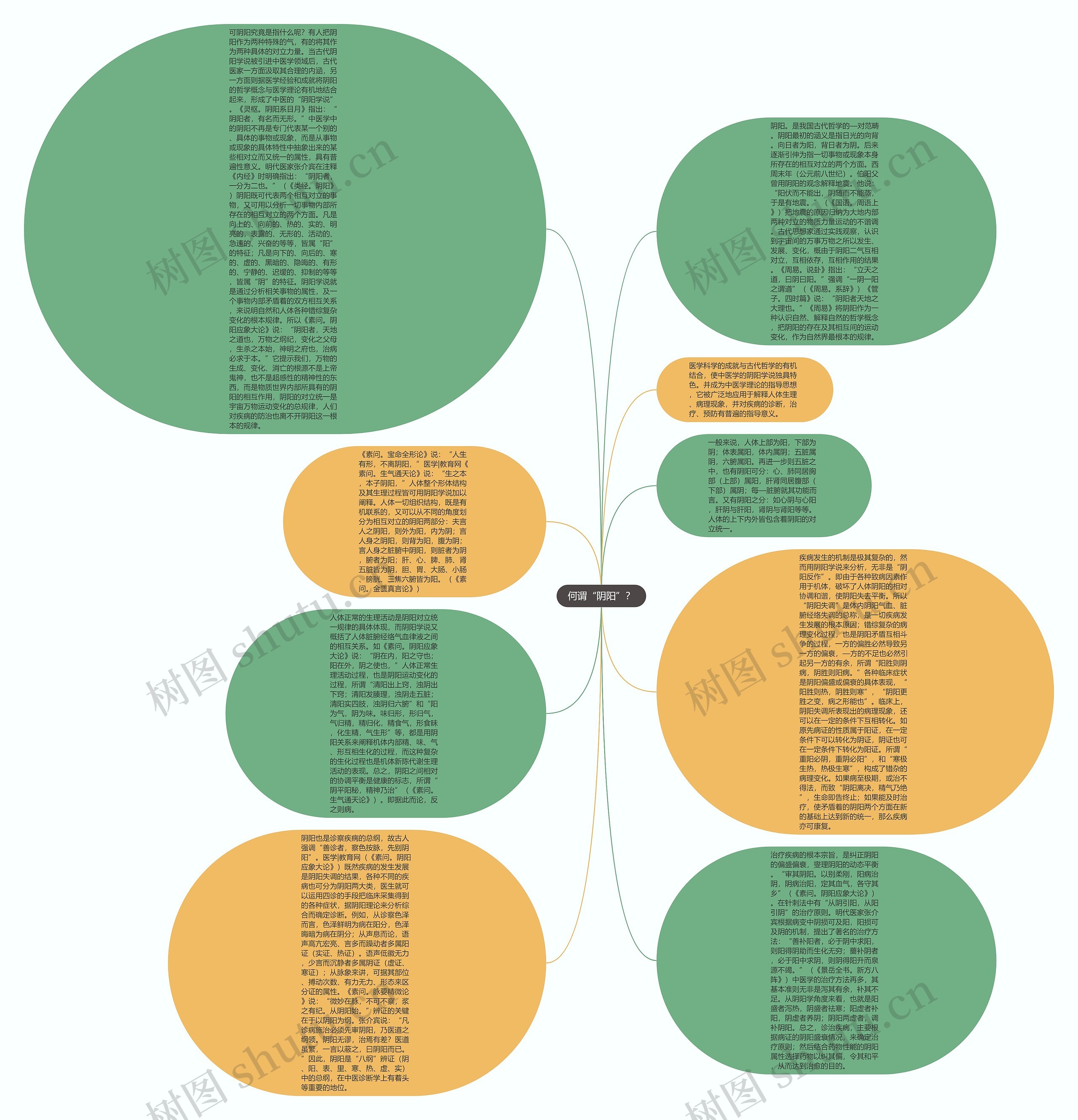 何谓“阴阳”？思维导图