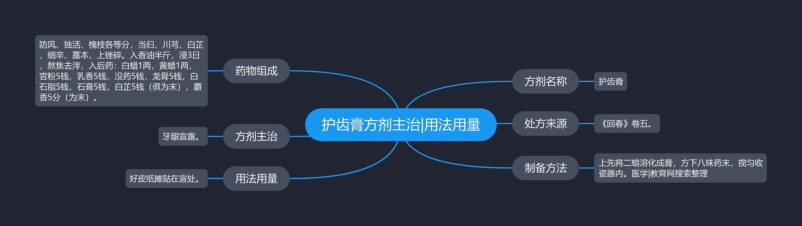 护齿膏方剂主治|用法用量思维导图