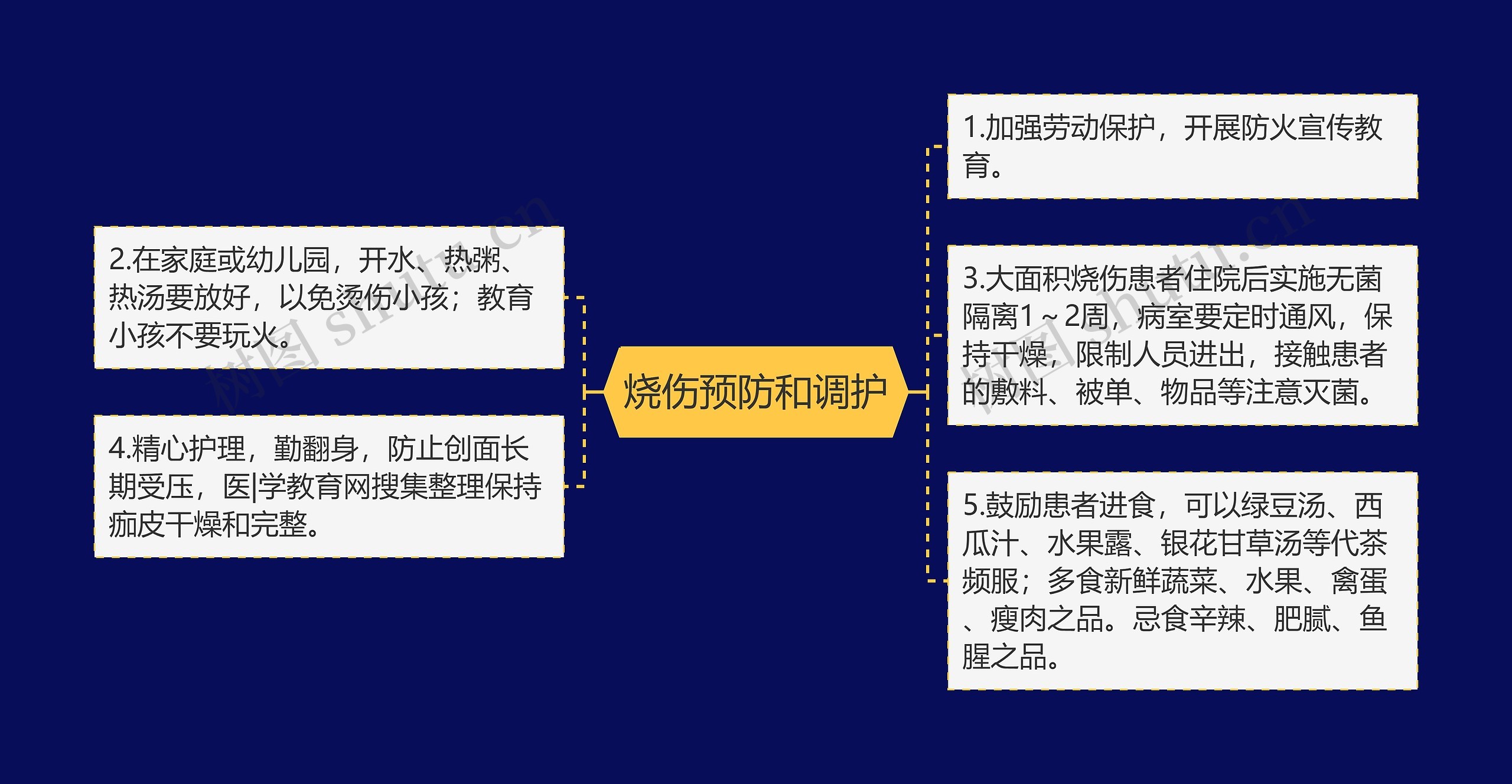 烧伤预防和调护 烧伤预防和调护