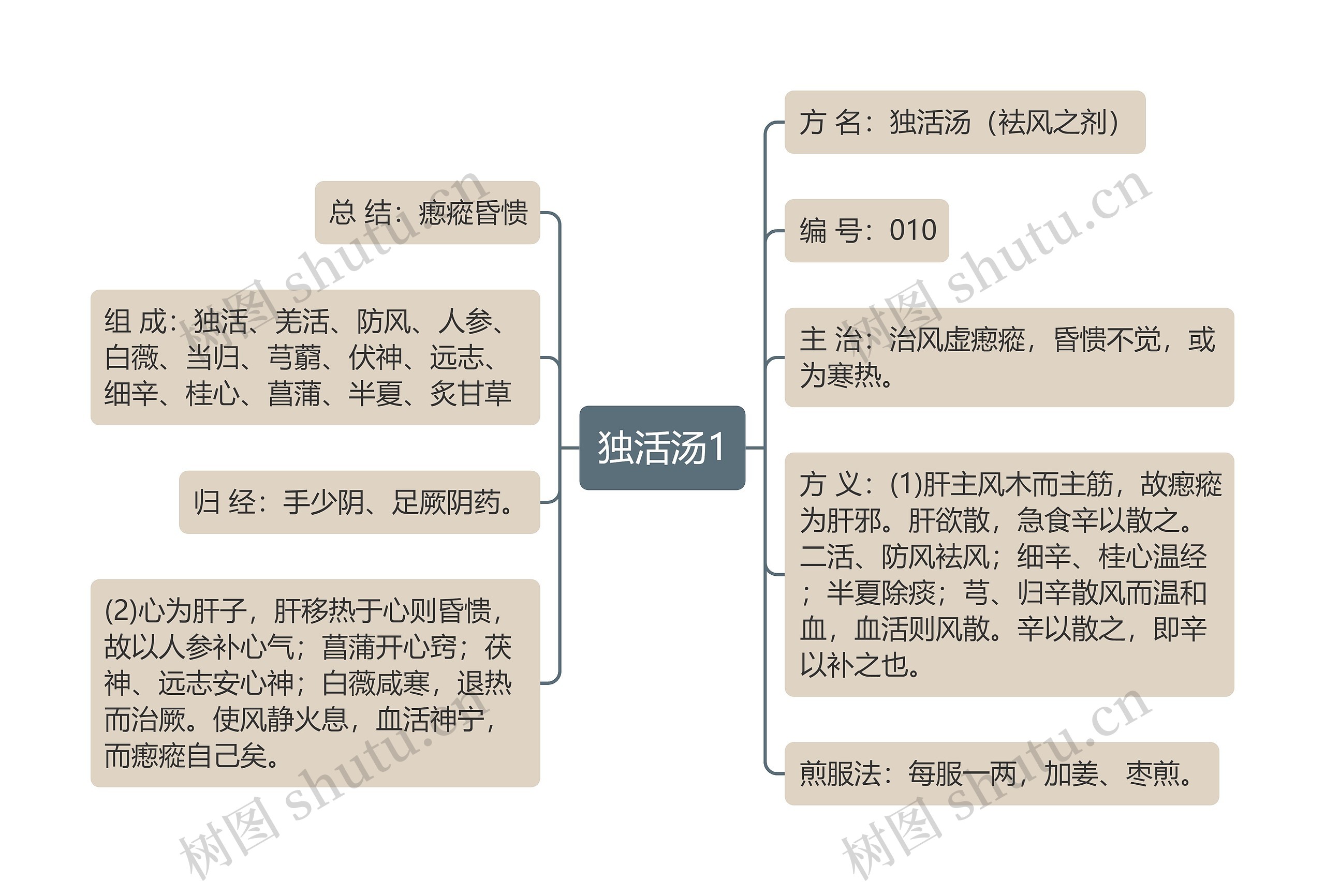 独活汤1思维导图