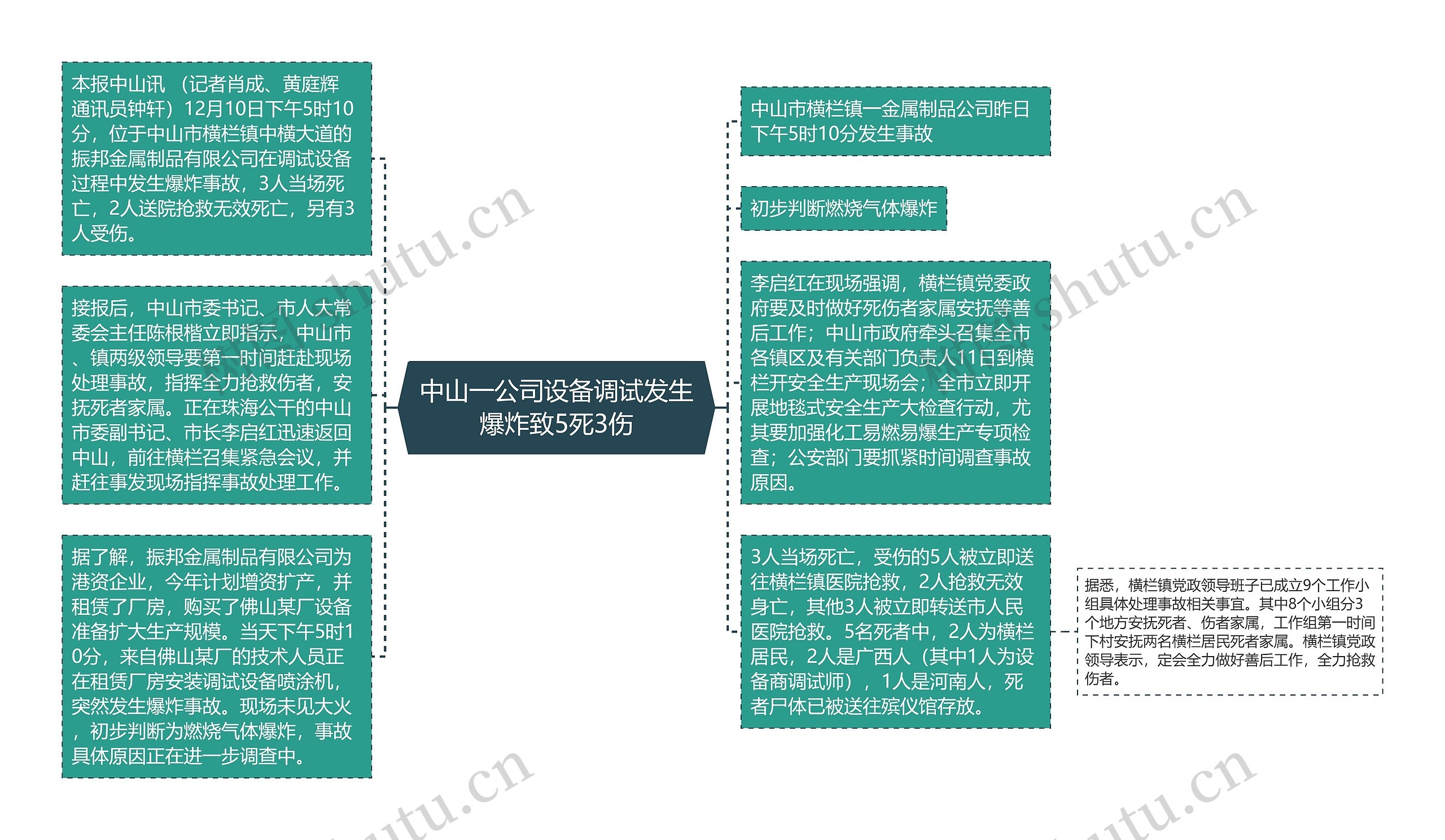 中山一公司设备调试发生爆炸致5死3伤思维导图