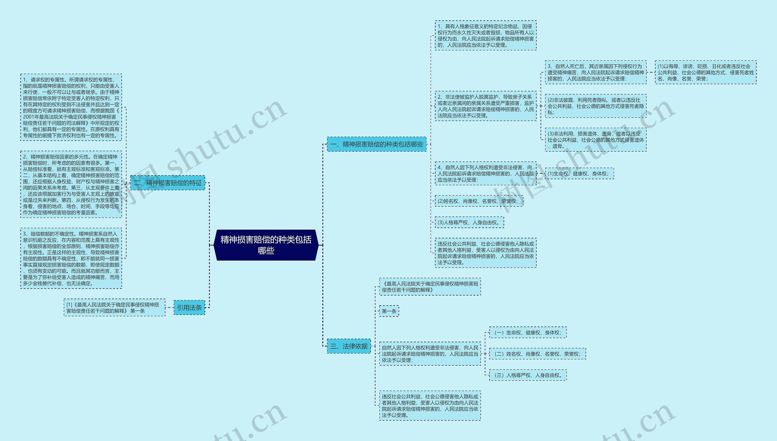 精神损害赔偿的种类包括哪些思维导图