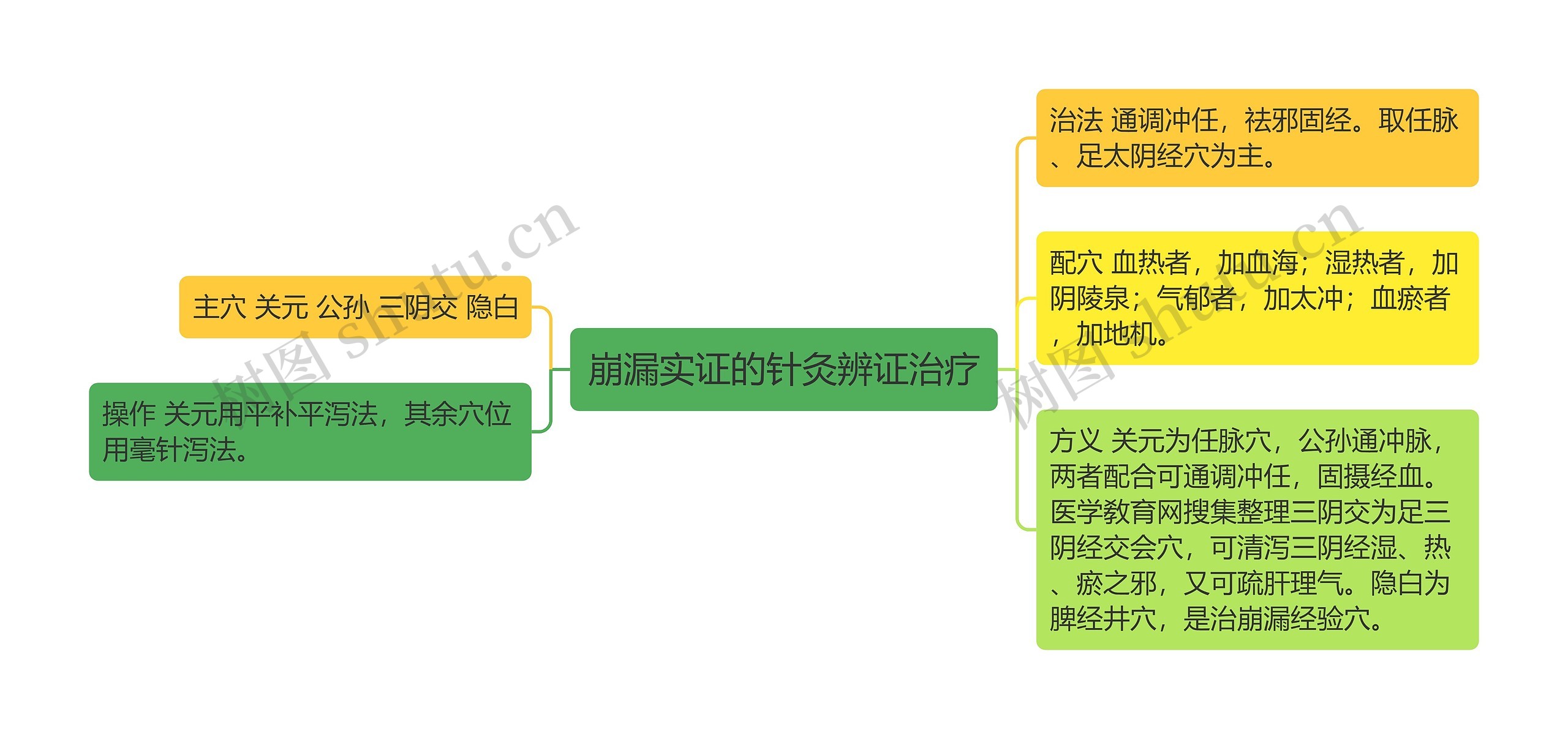 崩漏实证的针灸辨证治疗思维导图