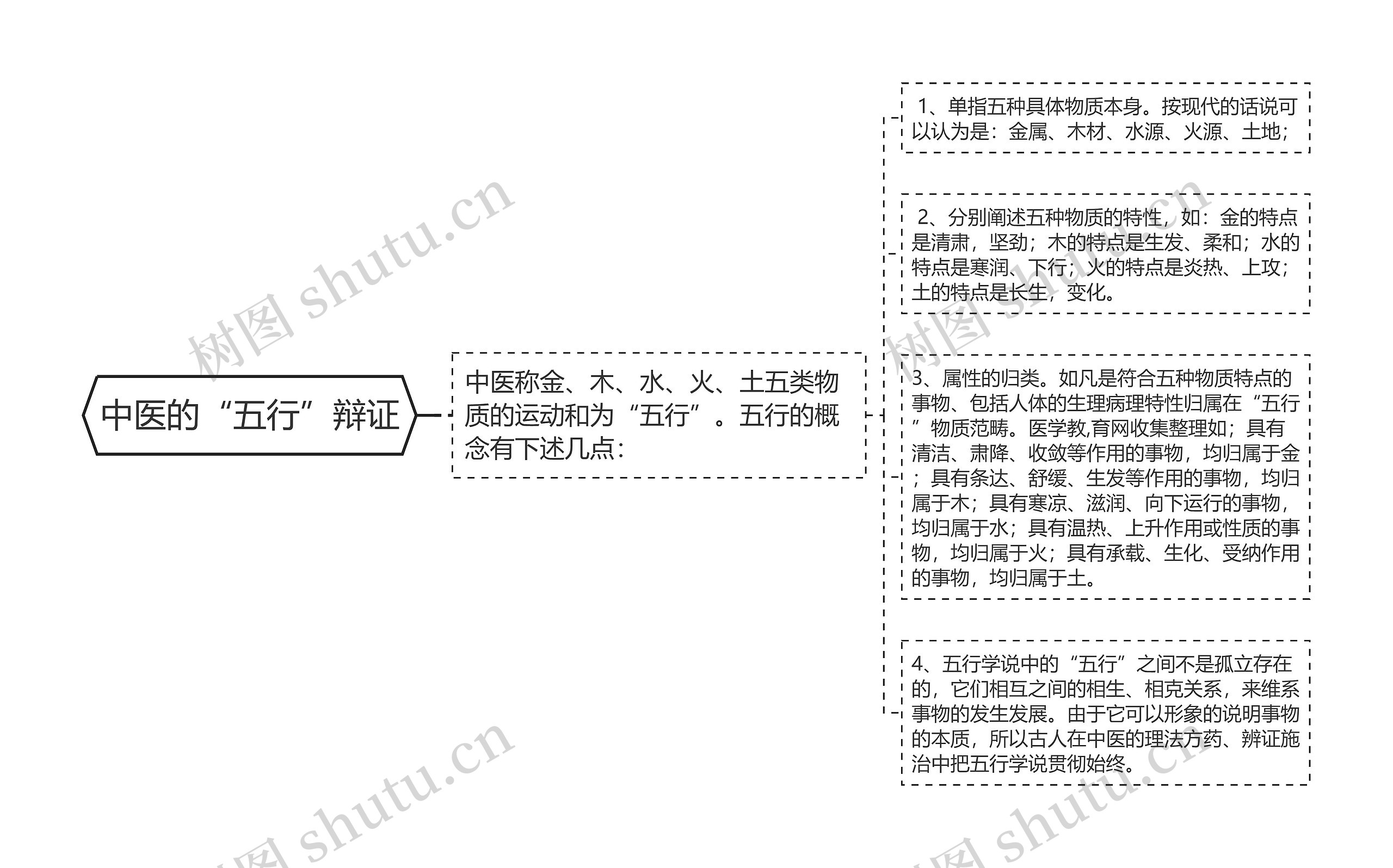 中医的“五行”辩证
