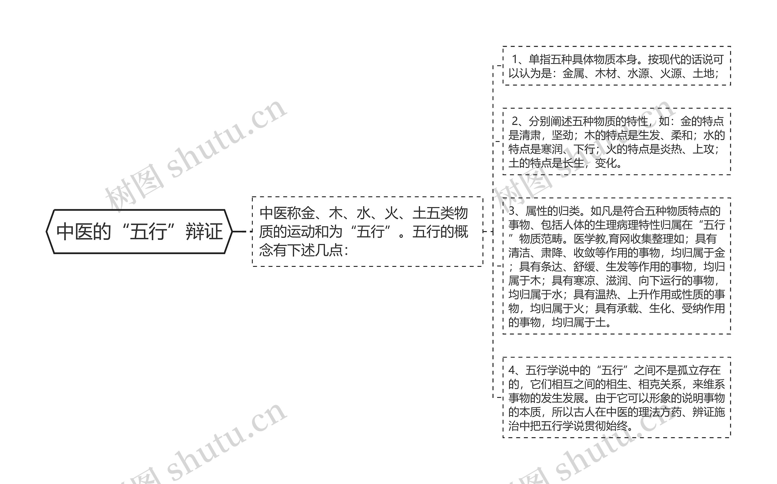 中医的“五行”辩证思维导图