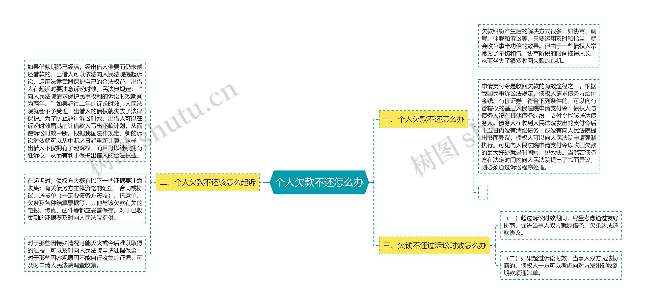 个人欠款不还怎么办思维导图