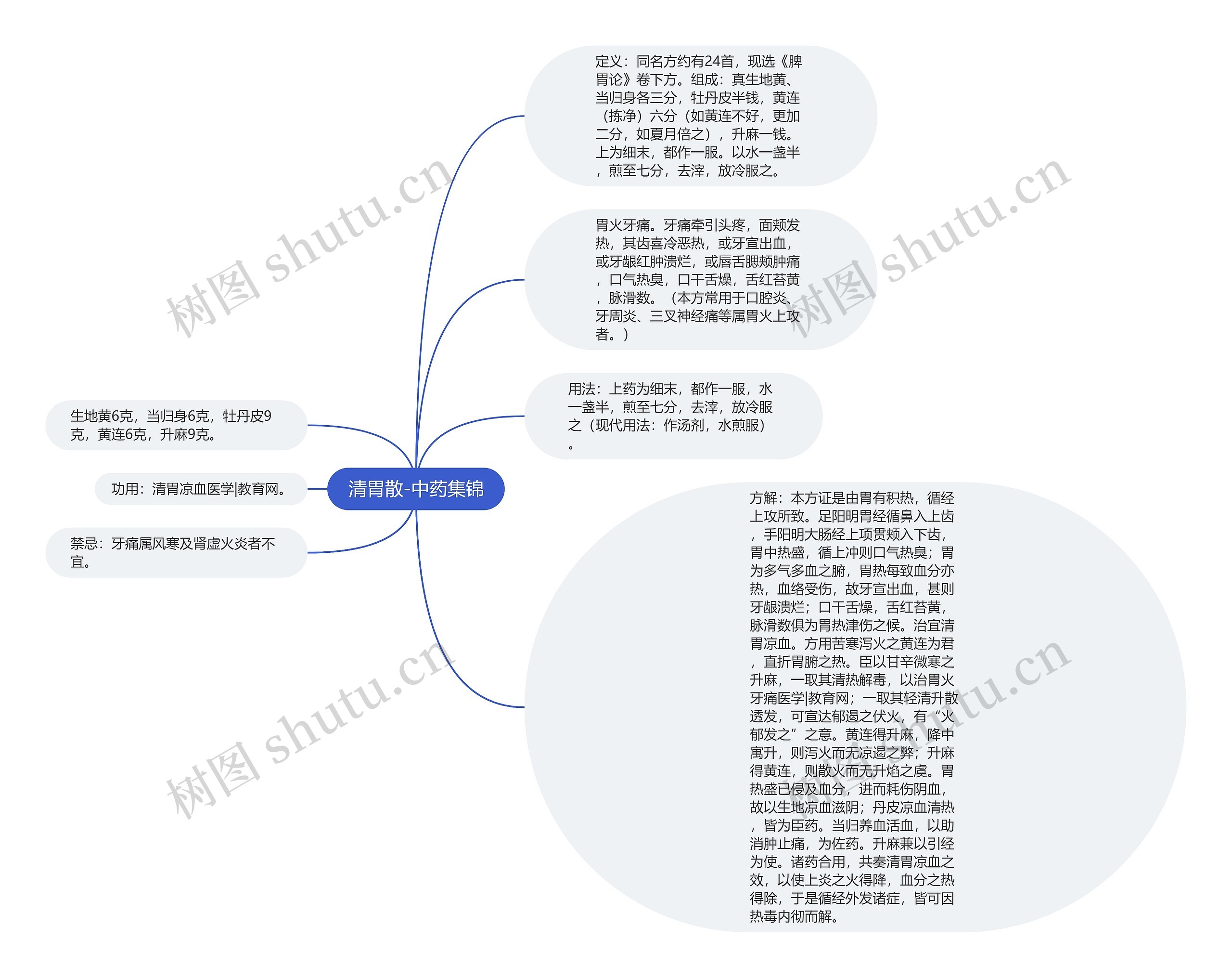 清胃散-中药集锦思维导图