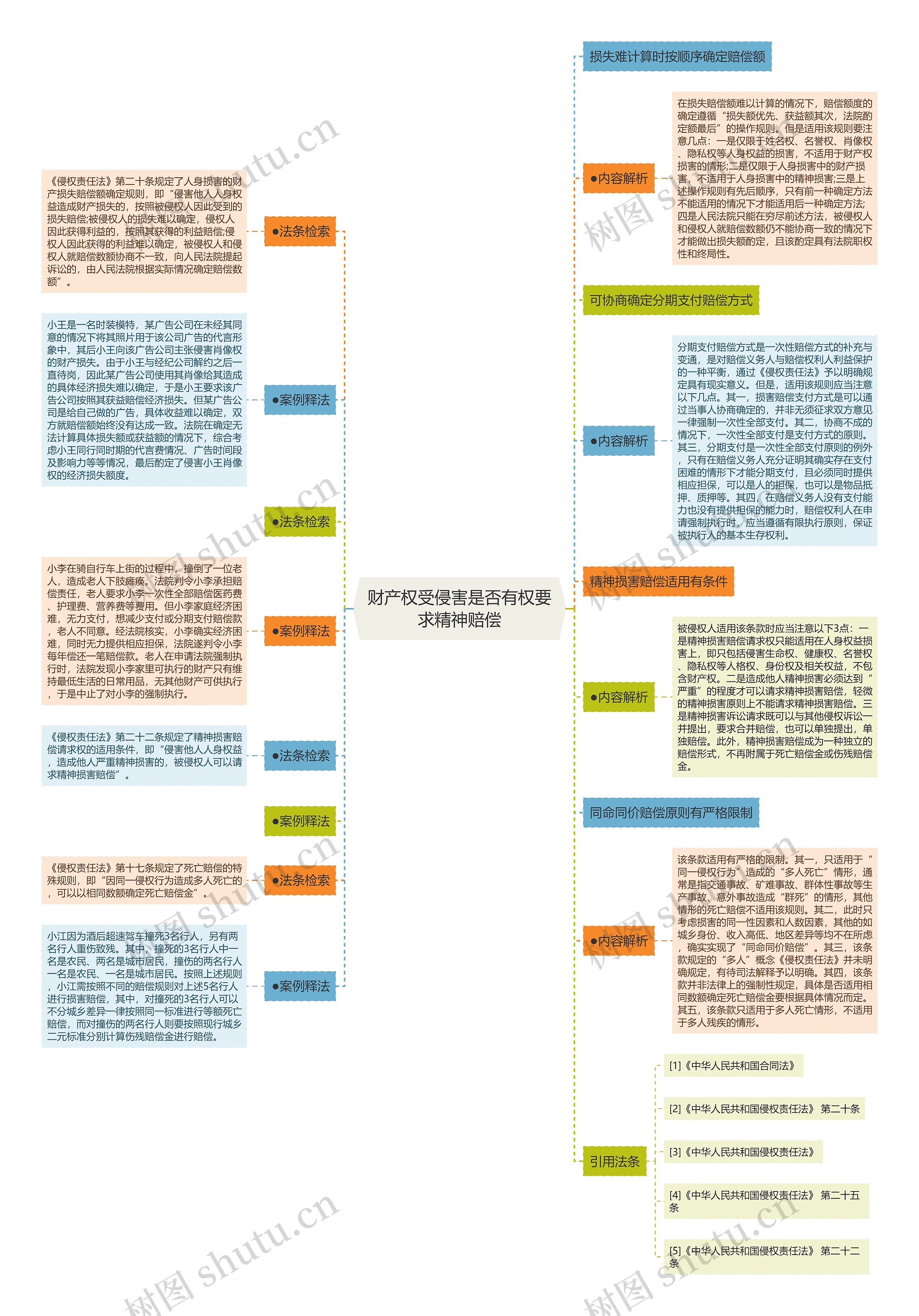 财产权受侵害是否有权要求精神赔偿思维导图