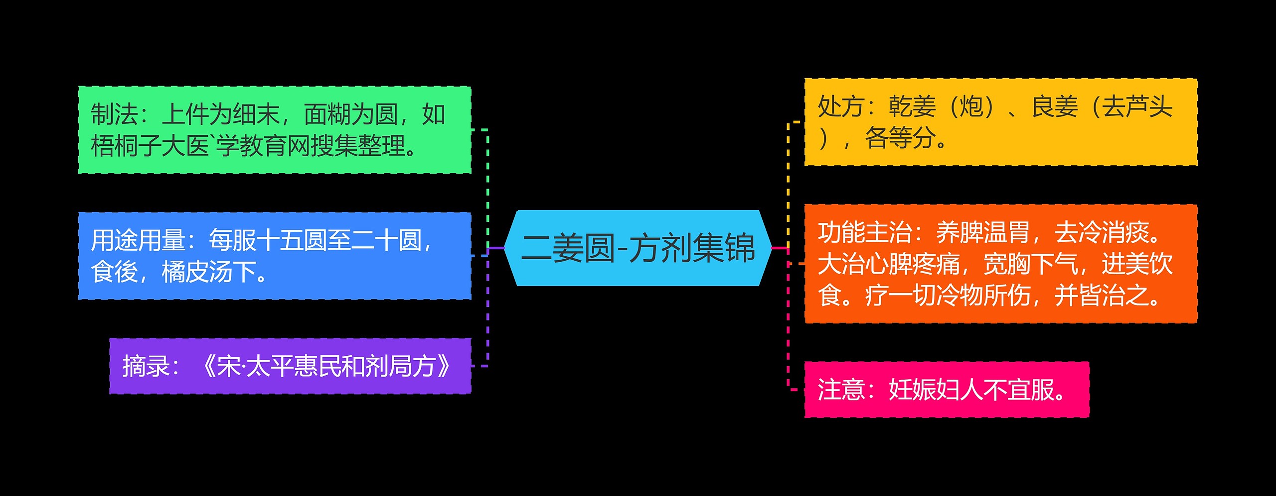 二姜圆-方剂集锦思维导图