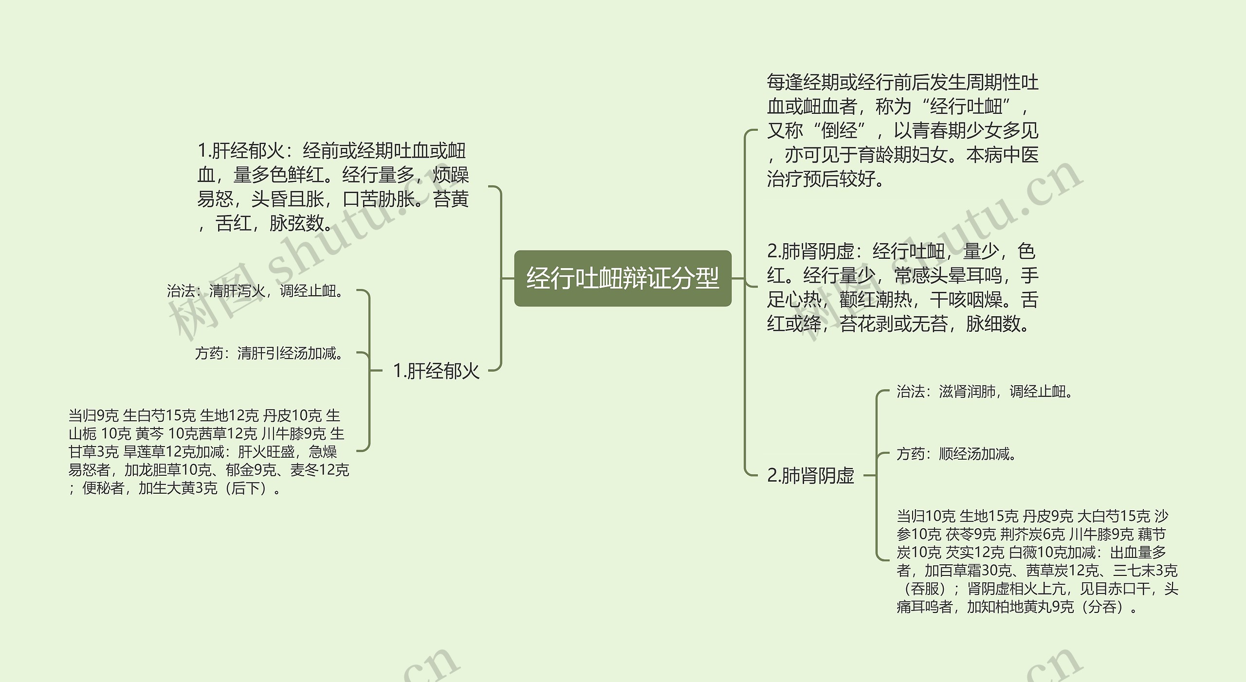 经行吐衄辩证分型