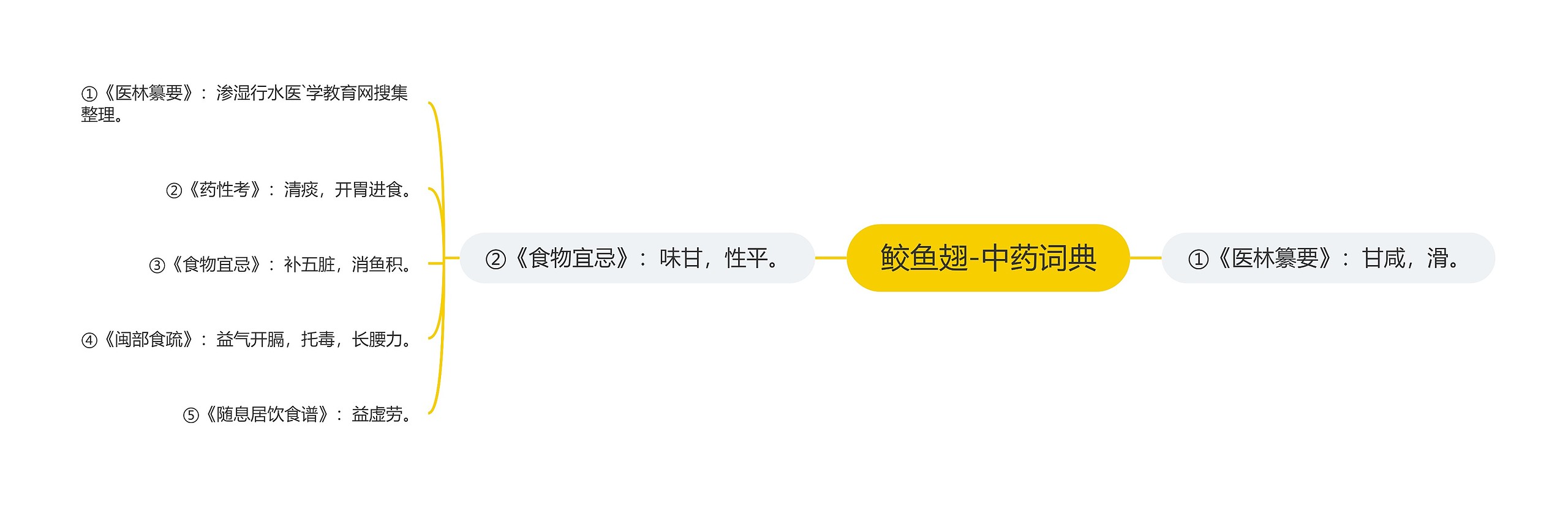 鲛鱼翅-中药词典 鲛鱼翅-中药词典