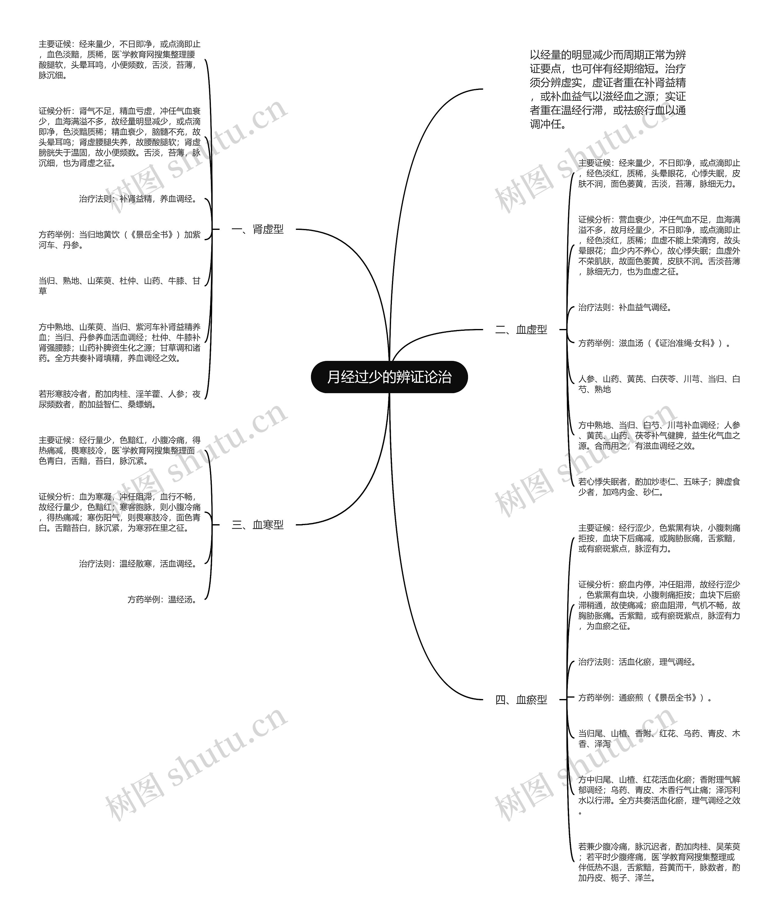 月经过少的辨证论治思维导图