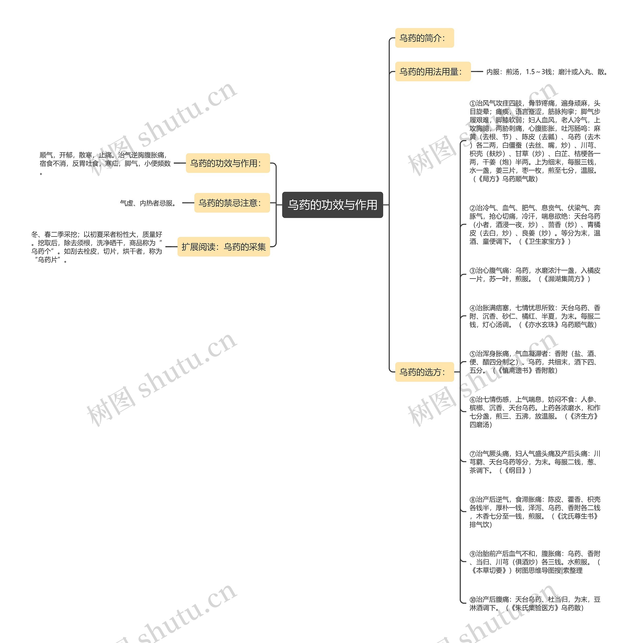 乌药的功效与作用思维导图