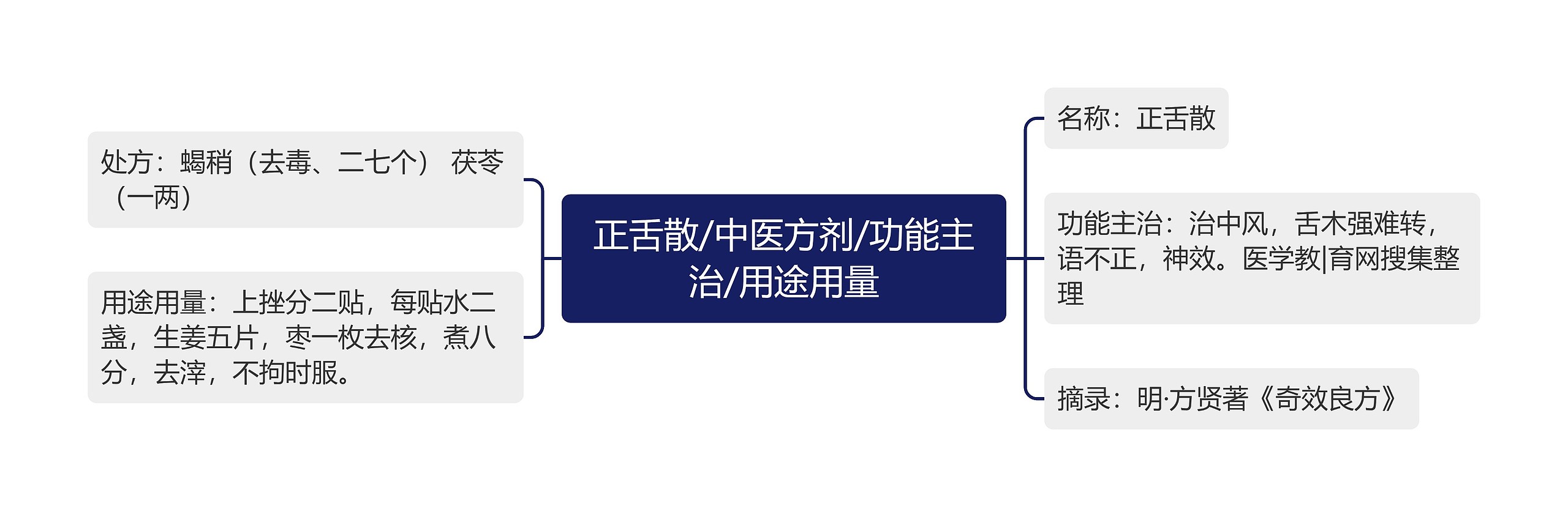 正舌散/中医方剂/功能主治/用途用量思维导图