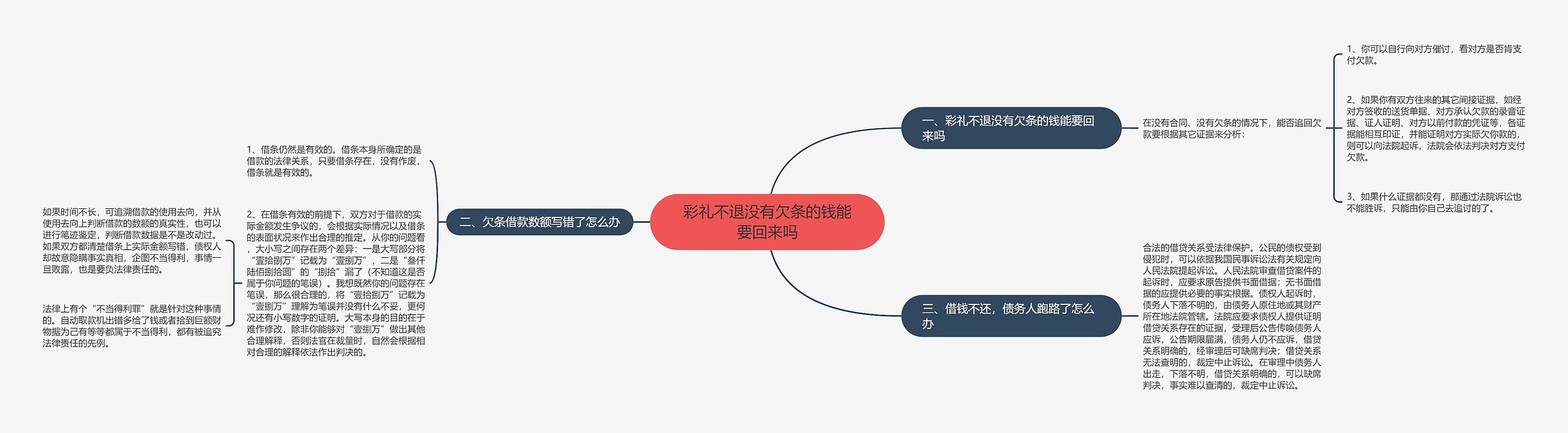 彩礼不退没有欠条的钱能要回来吗思维导图