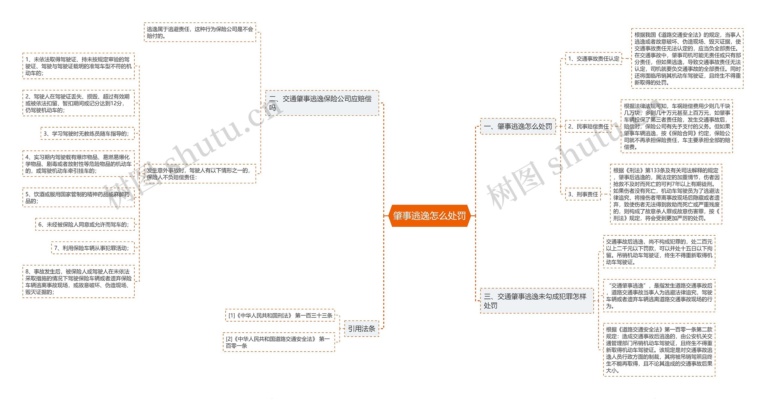 肇事逃逸怎么处罚思维导图