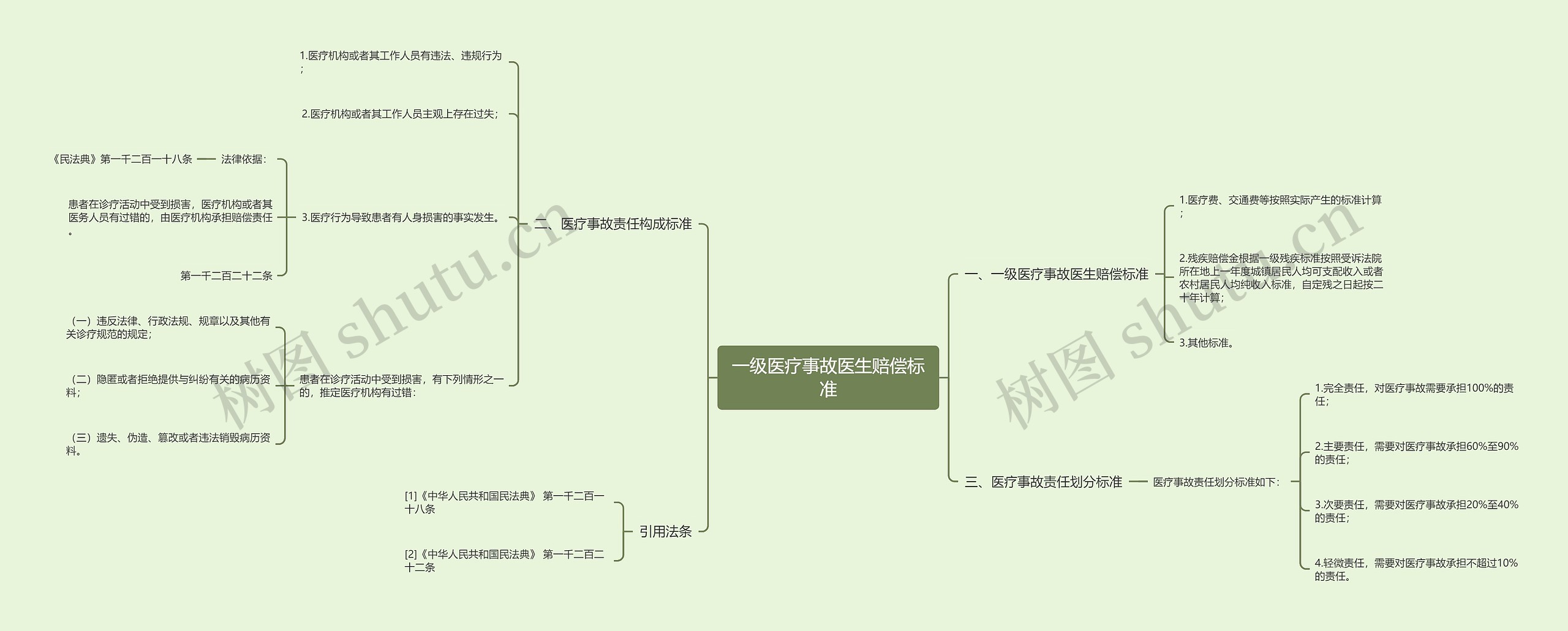 一级医疗事故医生赔偿标准