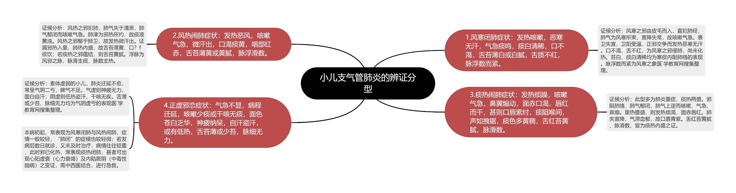 小儿支气管肺炎的辨证分型 小儿支气管肺炎的辨证分型