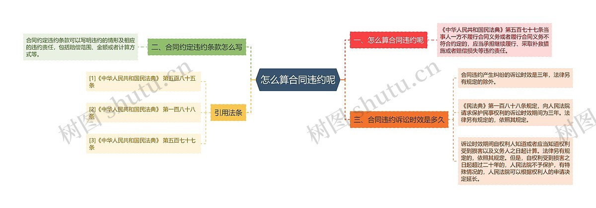 怎么算合同违约呢思维导图_编号p7027519-TreeMind树图