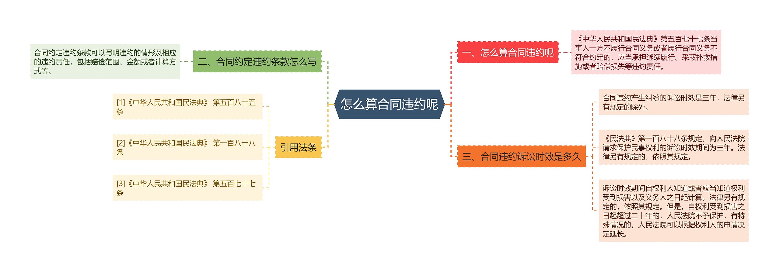 怎么算合同违约呢思维导图