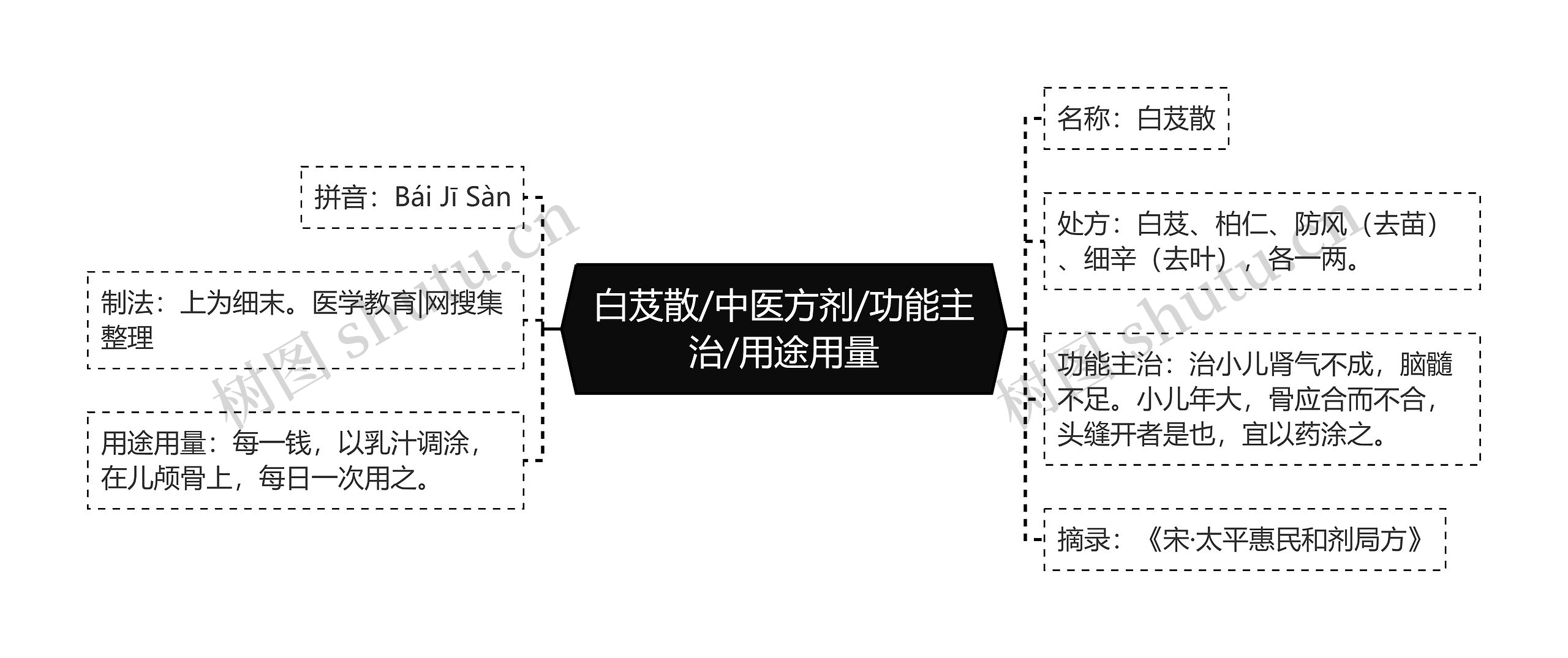 白芨散/中医方剂/功能主治/用途用量