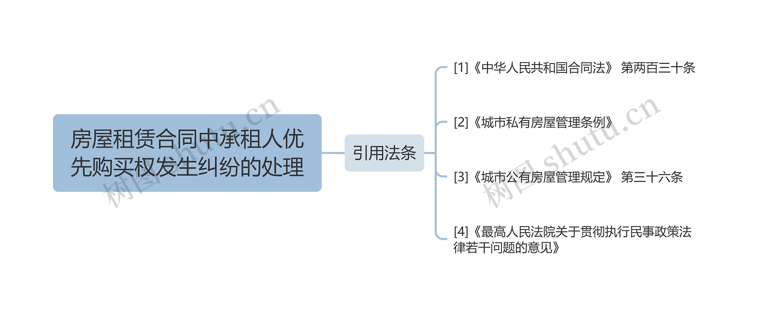 房屋租赁合同中承租人优先购买权发生纠纷的处理思维导图