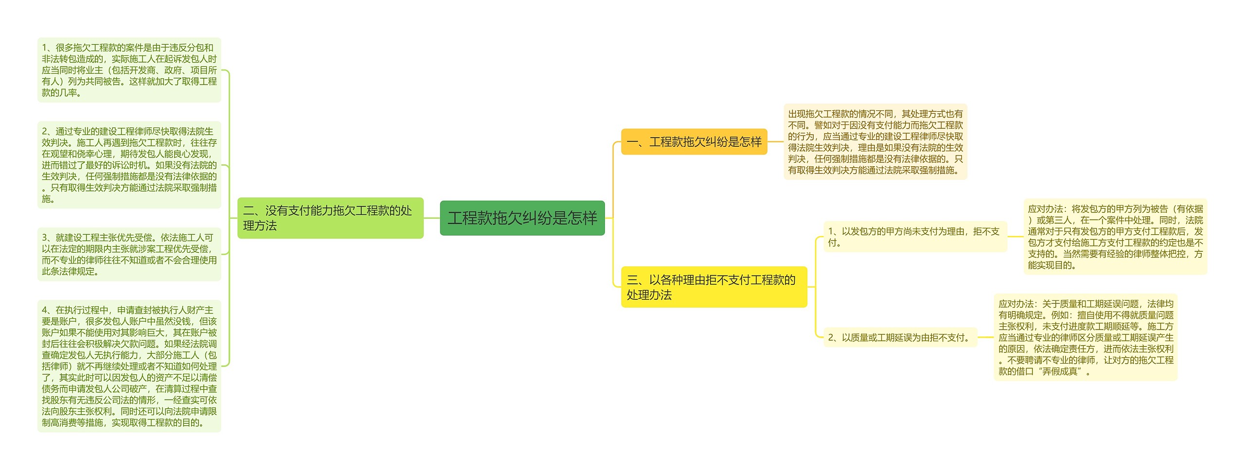 工程款拖欠纠纷是怎样思维导图