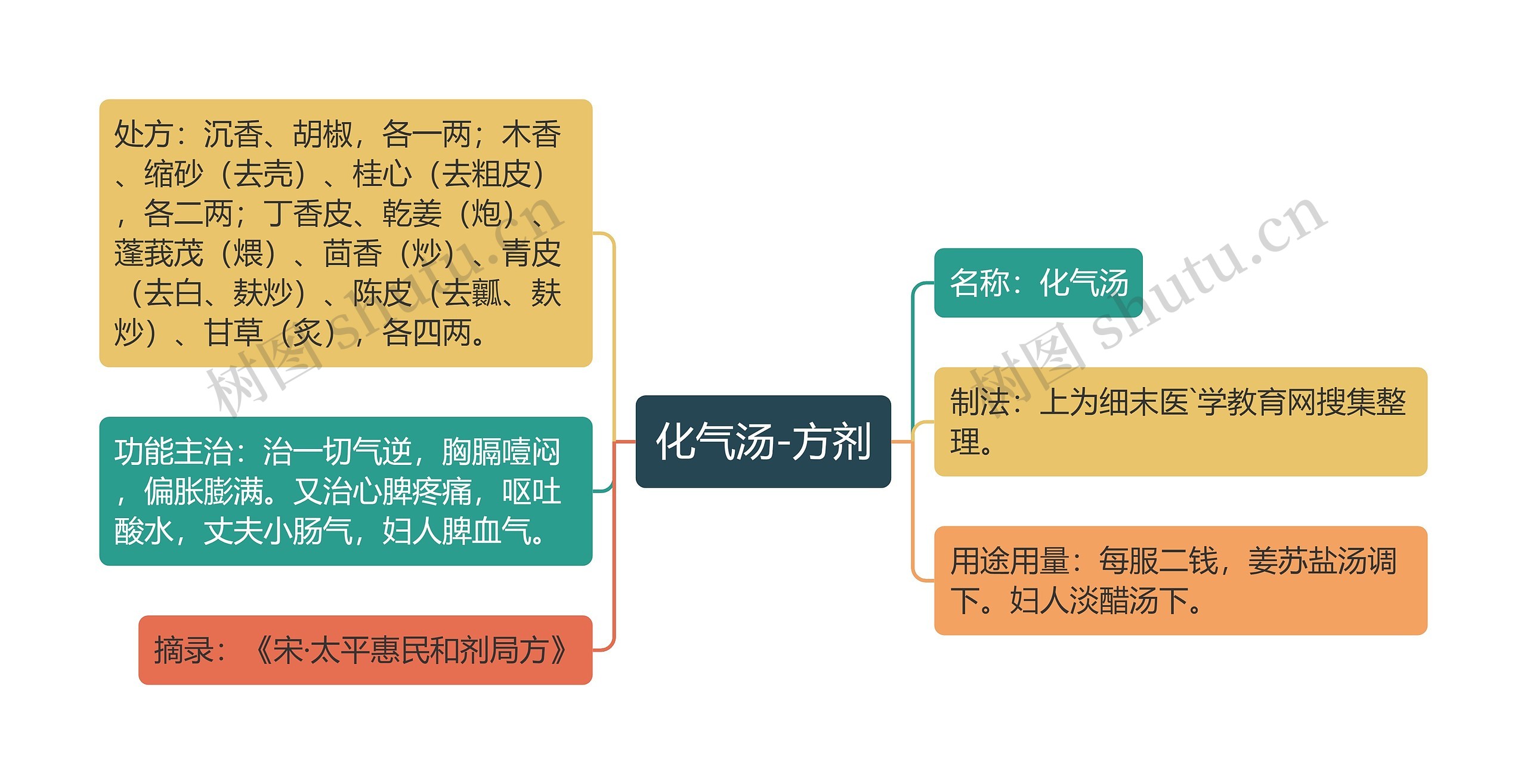 化气汤-方剂思维导图