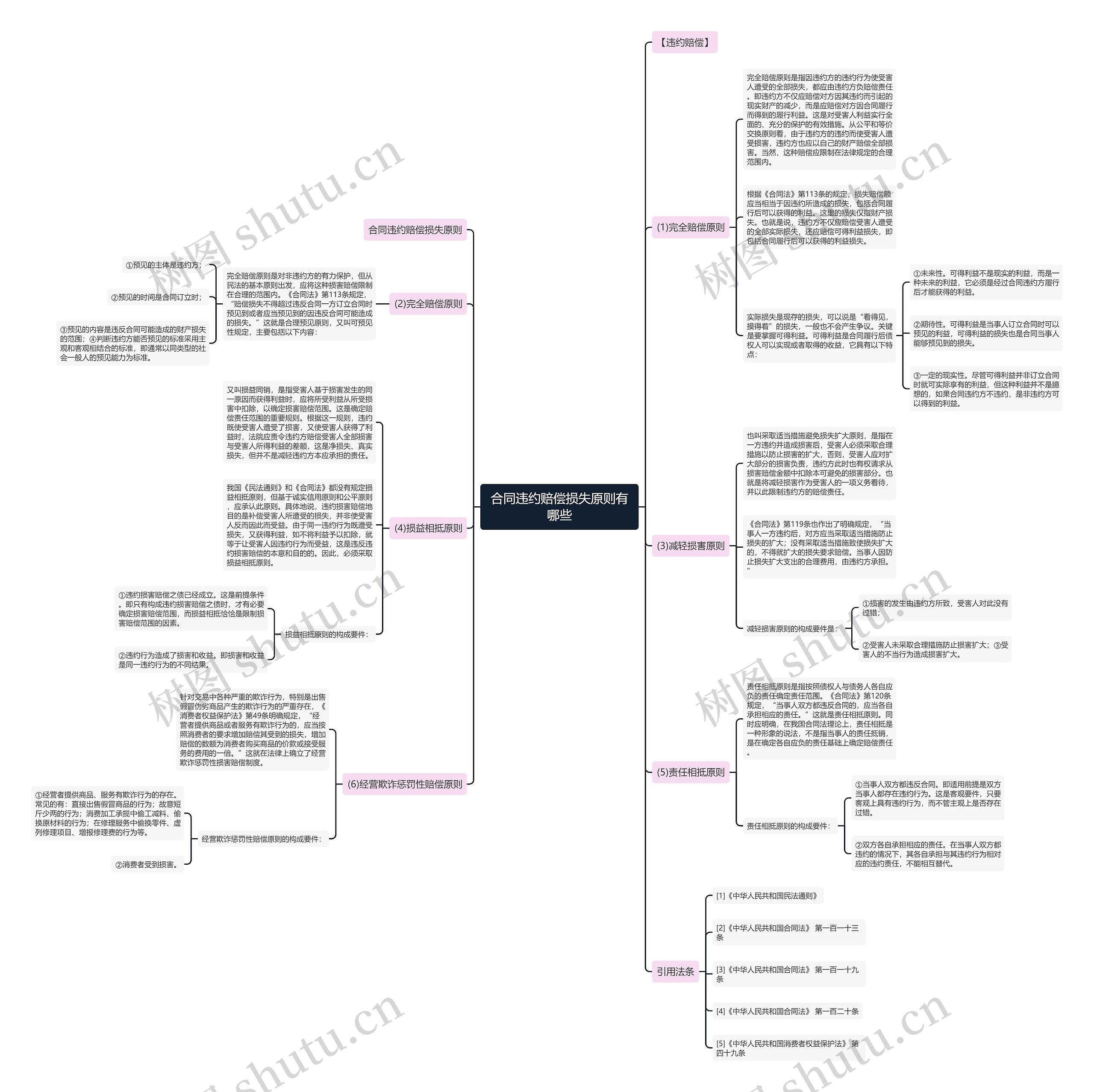 合同违约赔偿损失原则有哪些 合同违约赔偿损失原则有哪些